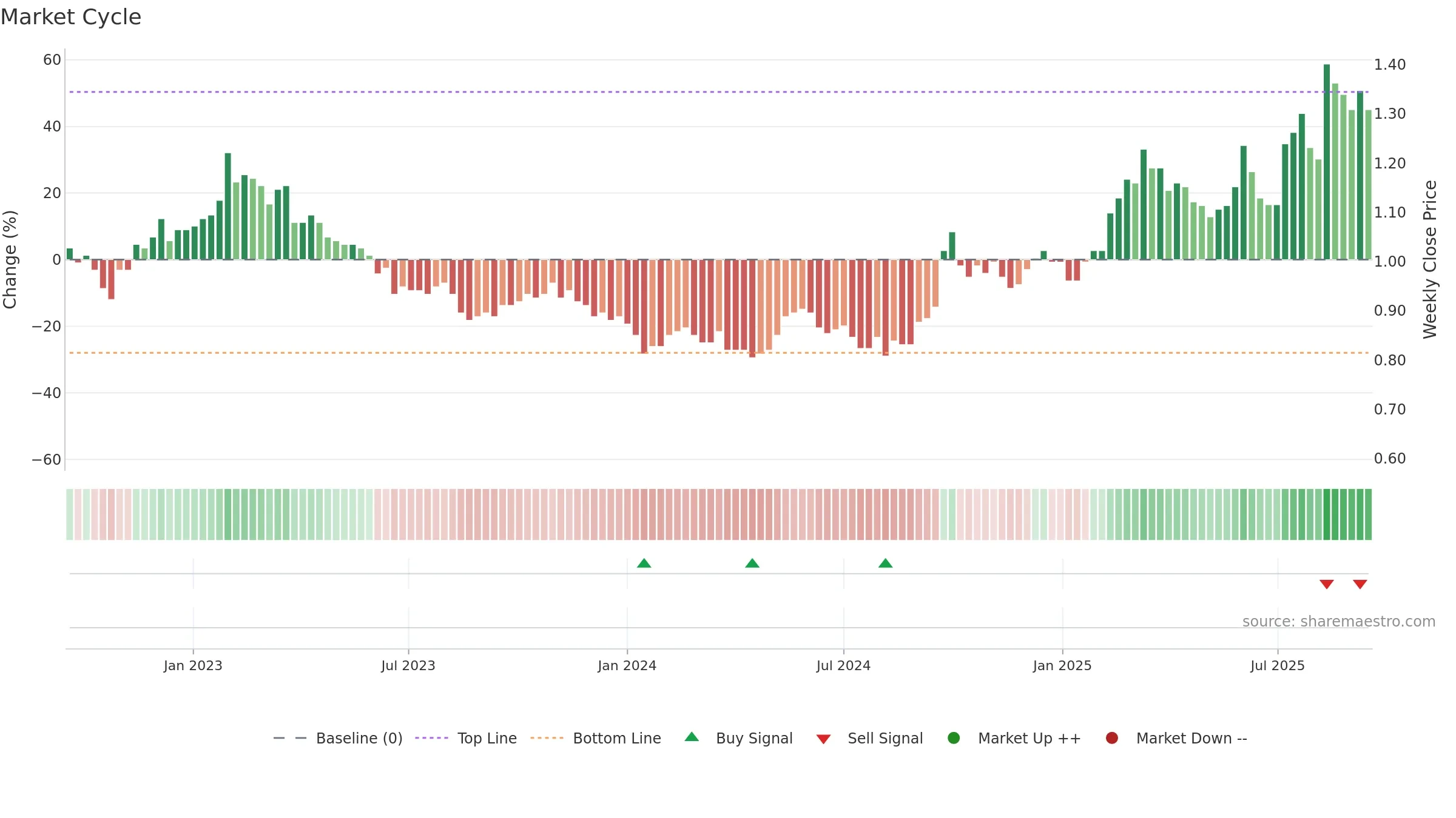 1117 weekly Market Cycle chart, closing 2025-09-15.