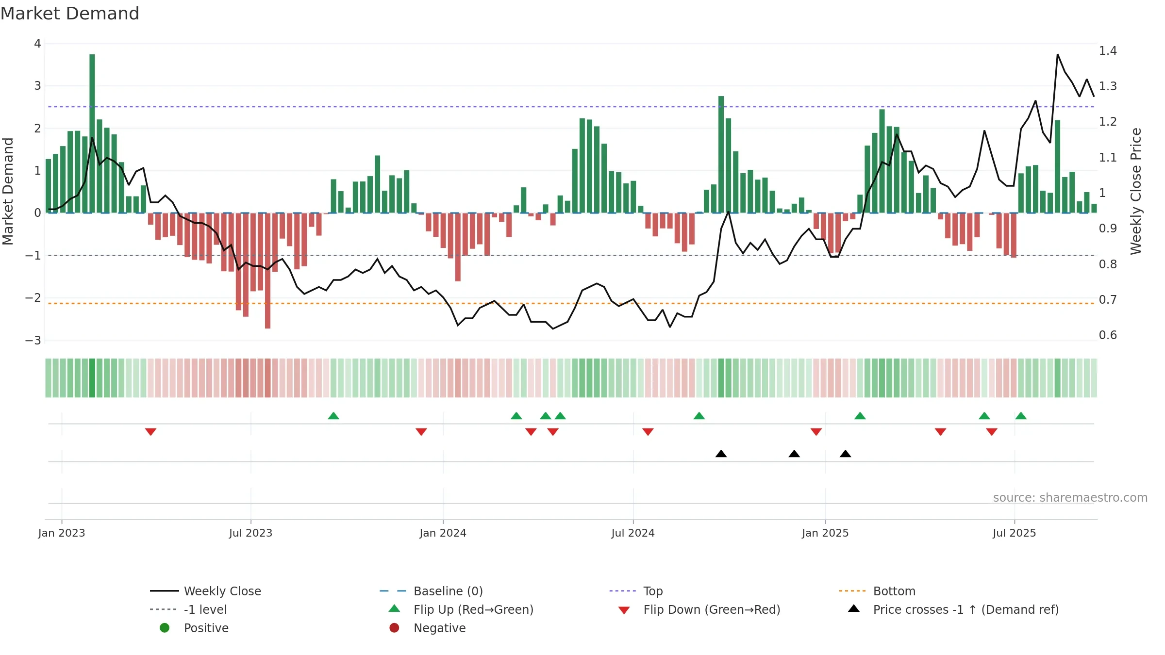 1117 weekly Market Demand chart, closing 2025-09-15.