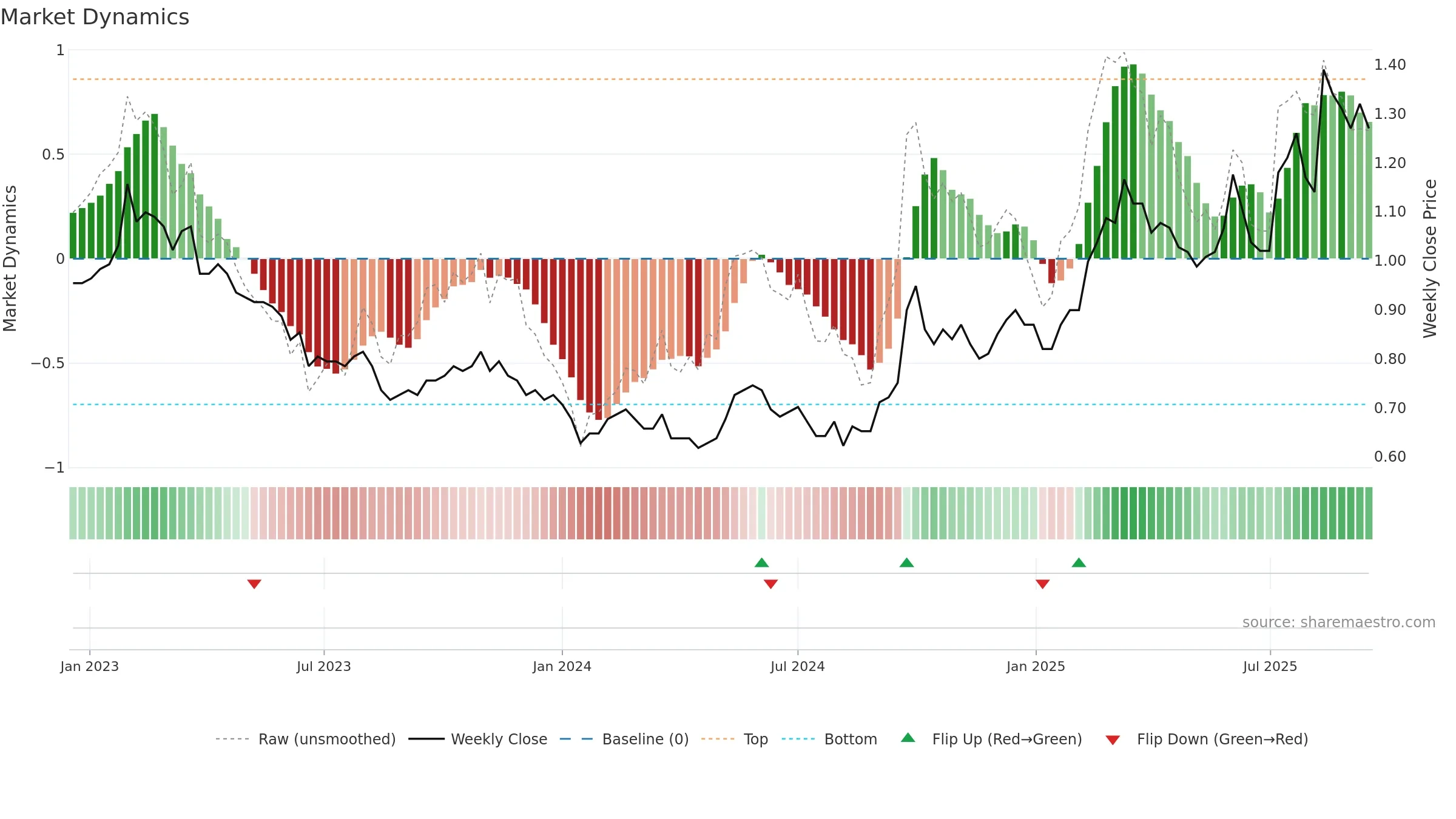 1117 weekly Market Dynamics chart, closing 2025-09-15.