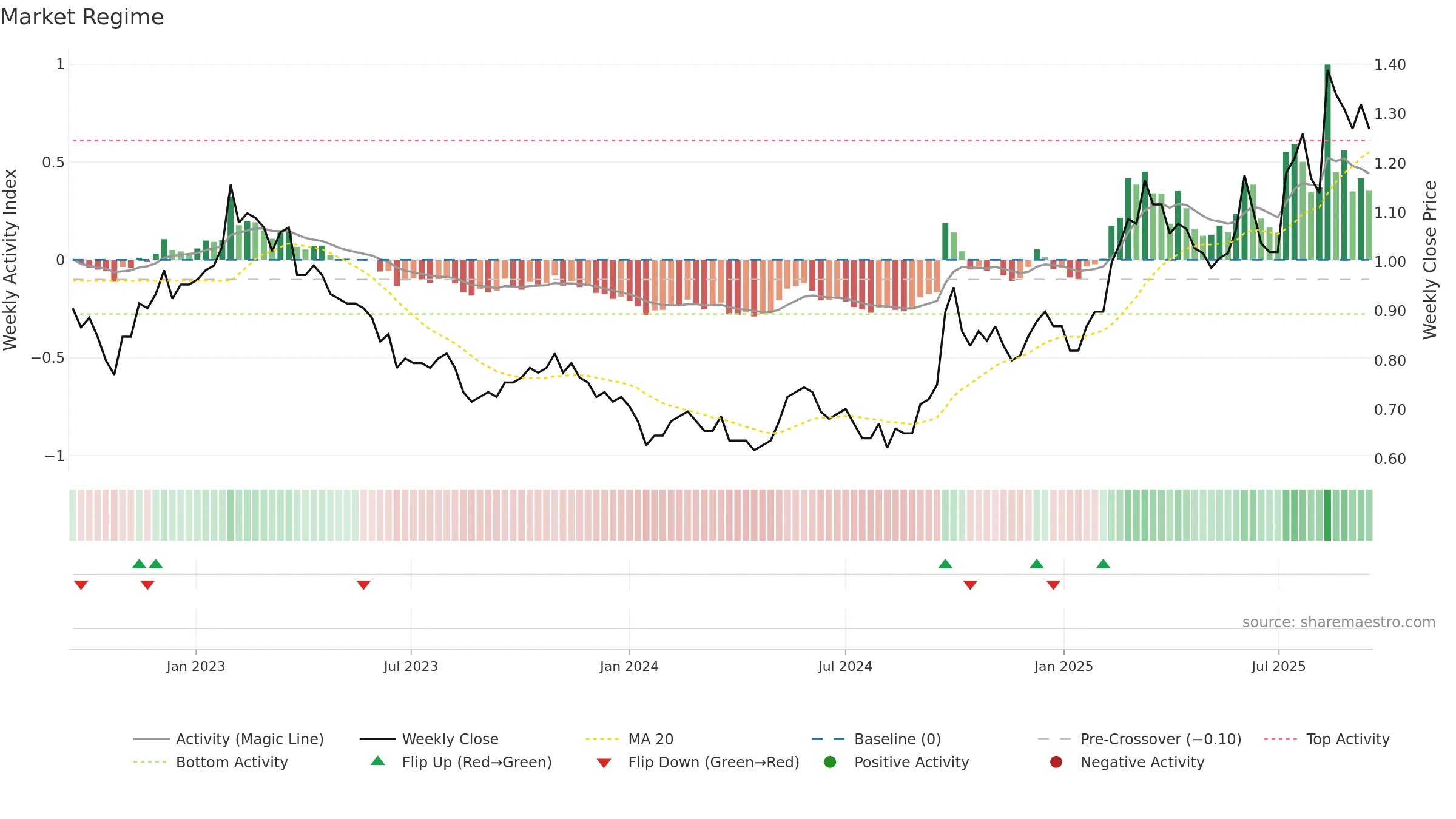 1117 weekly Market Snapshot chart, closing 2025-09-15.