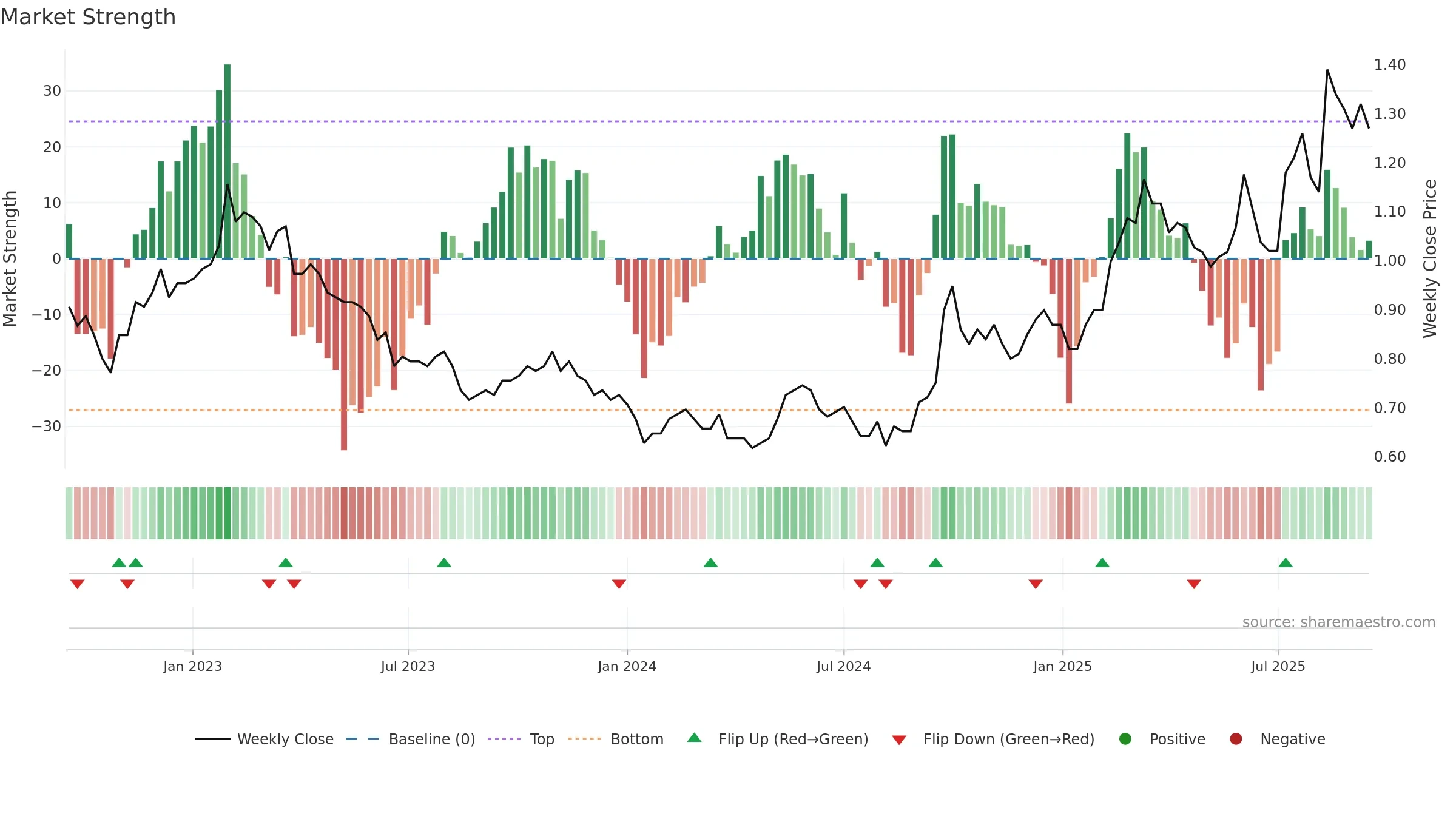 1117 weekly Market Strength chart, closing 2025-09-15.