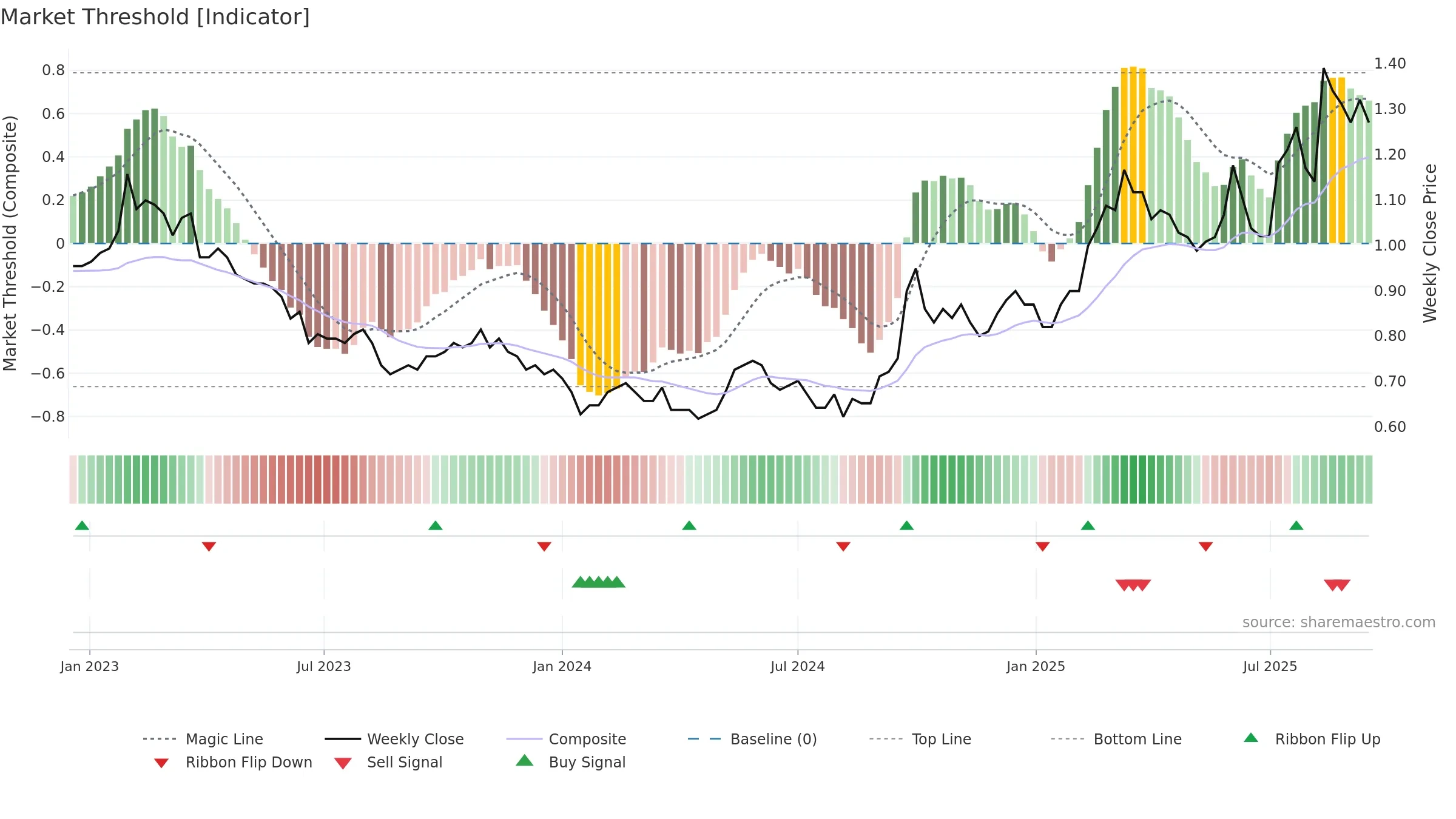 1117 weekly Market Threshold chart, closing 2025-09-15.