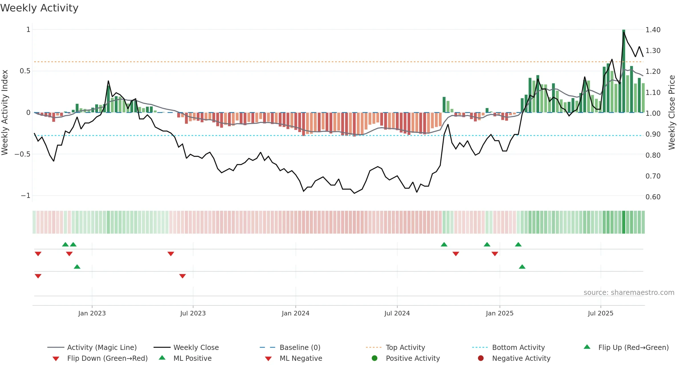 1117 weekly Activity chart, closing 2025-09-15.