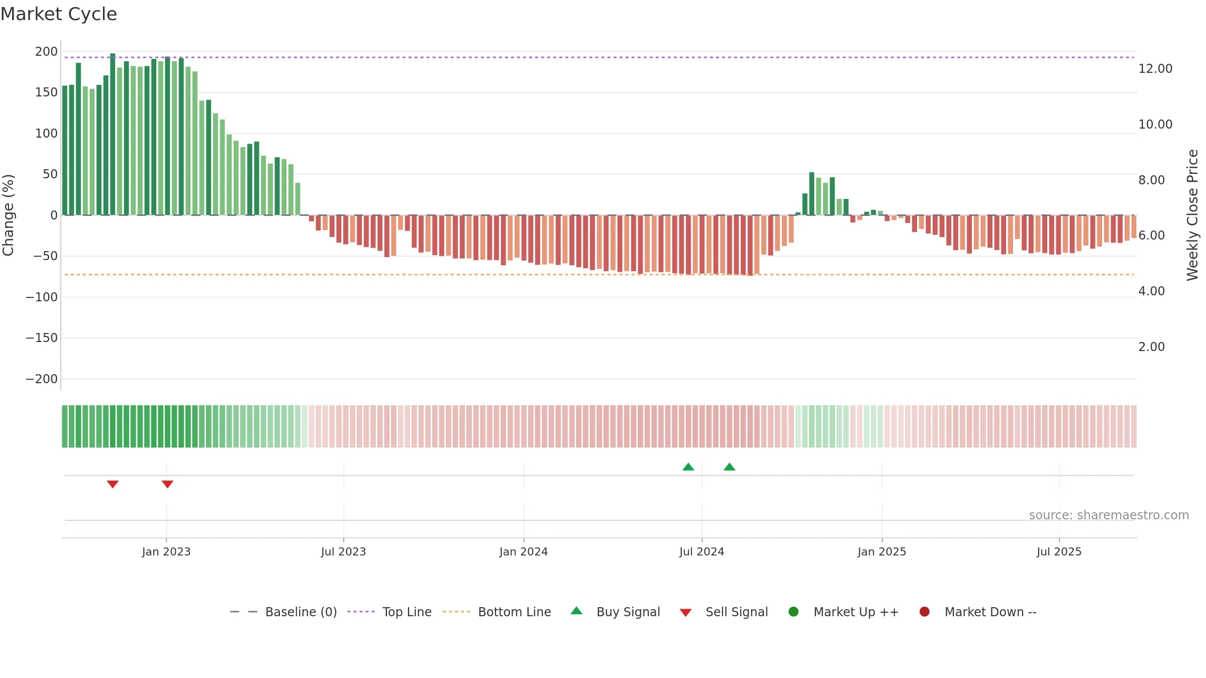 RLF weekly Market Cycle chart, closing 2025-09-15.