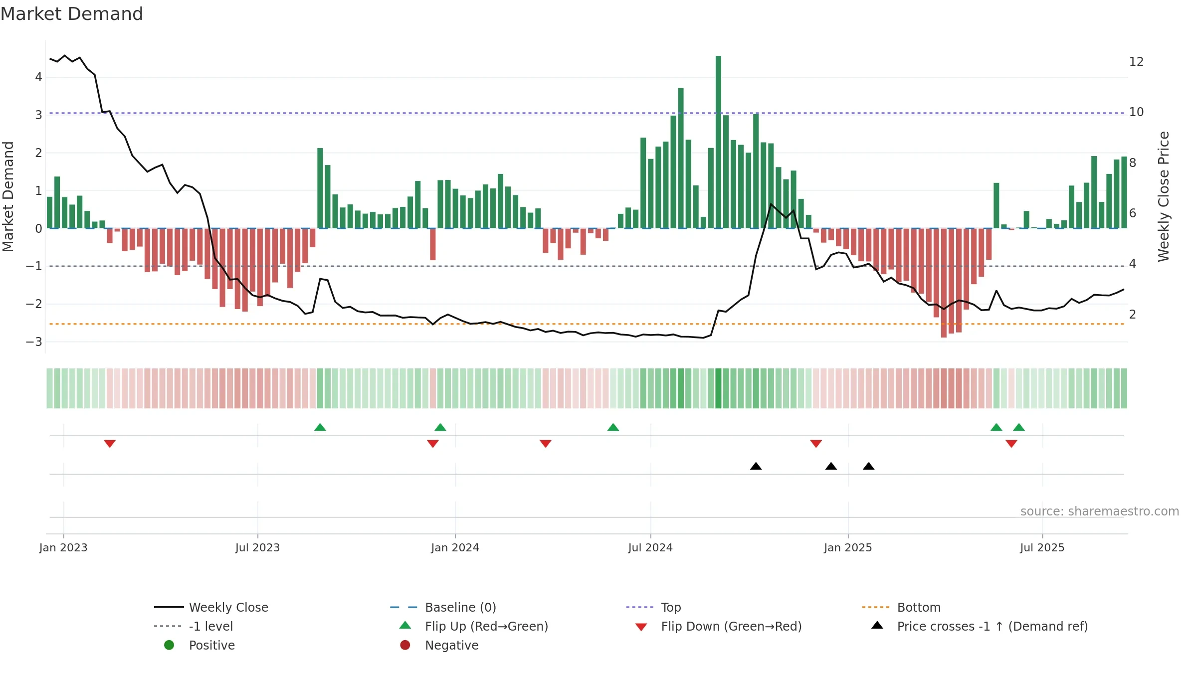 RLF weekly Market Demand chart, closing 2025-09-15.