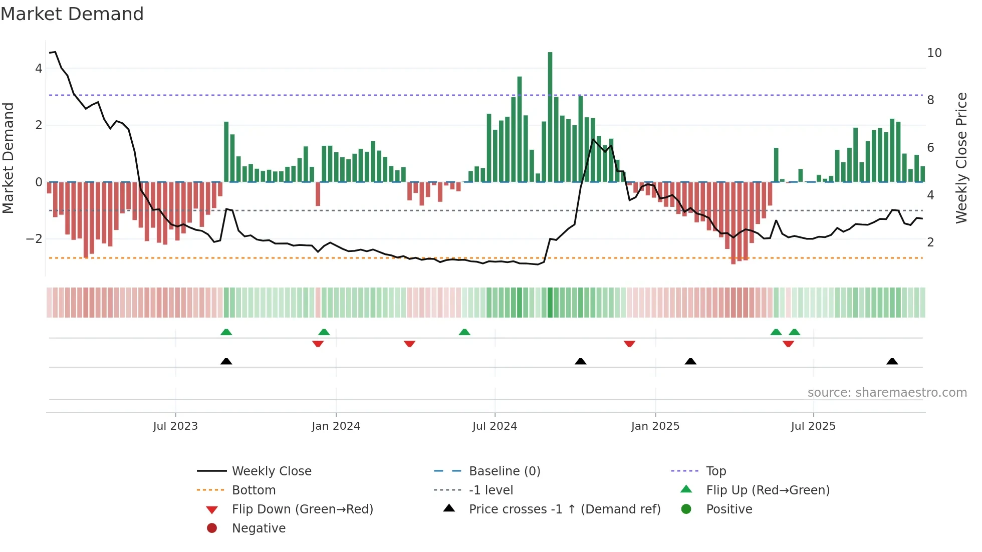 RLF weekly Market Demand chart
