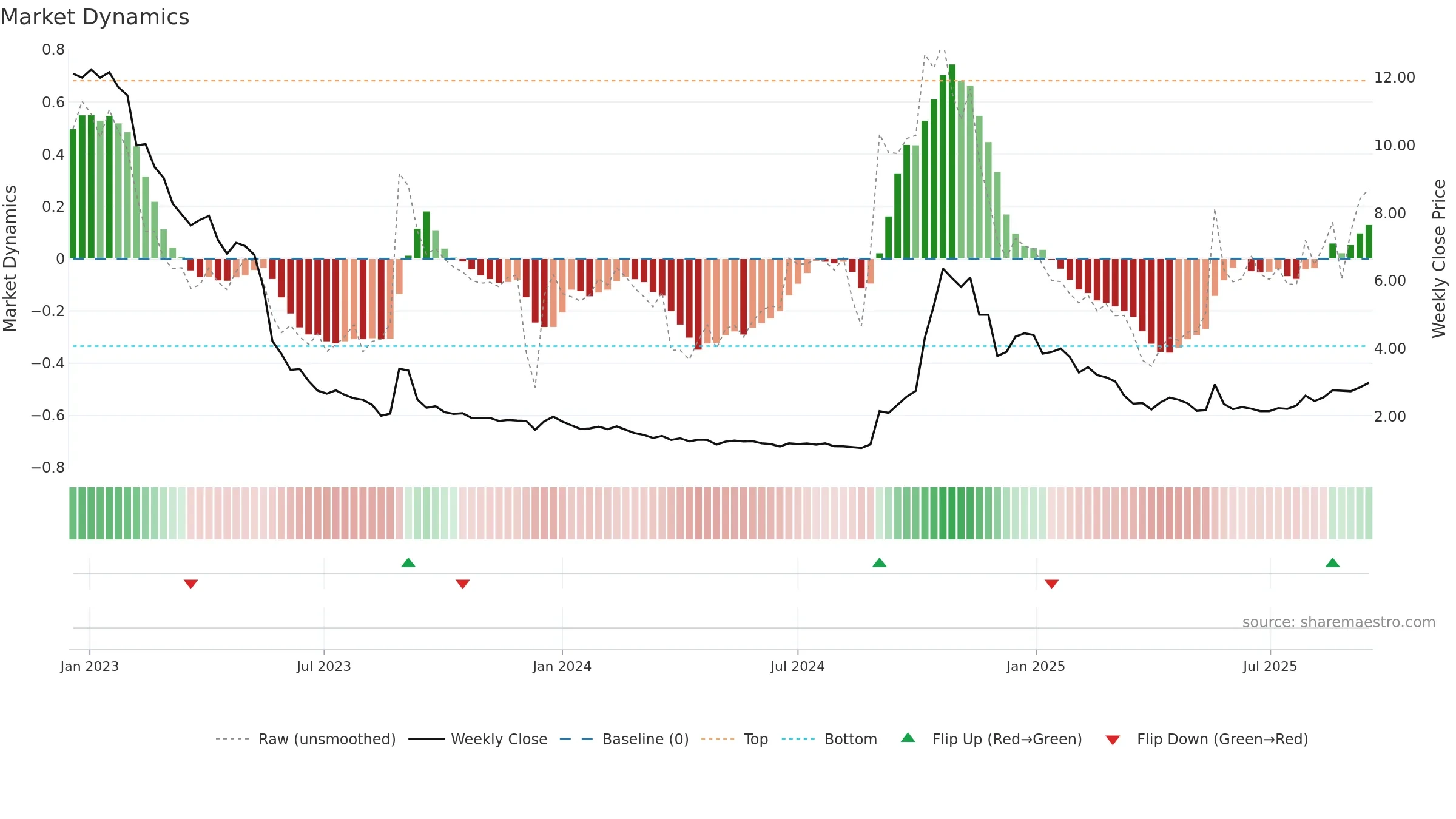 RLF weekly Market Dynamics chart, closing 2025-09-15.