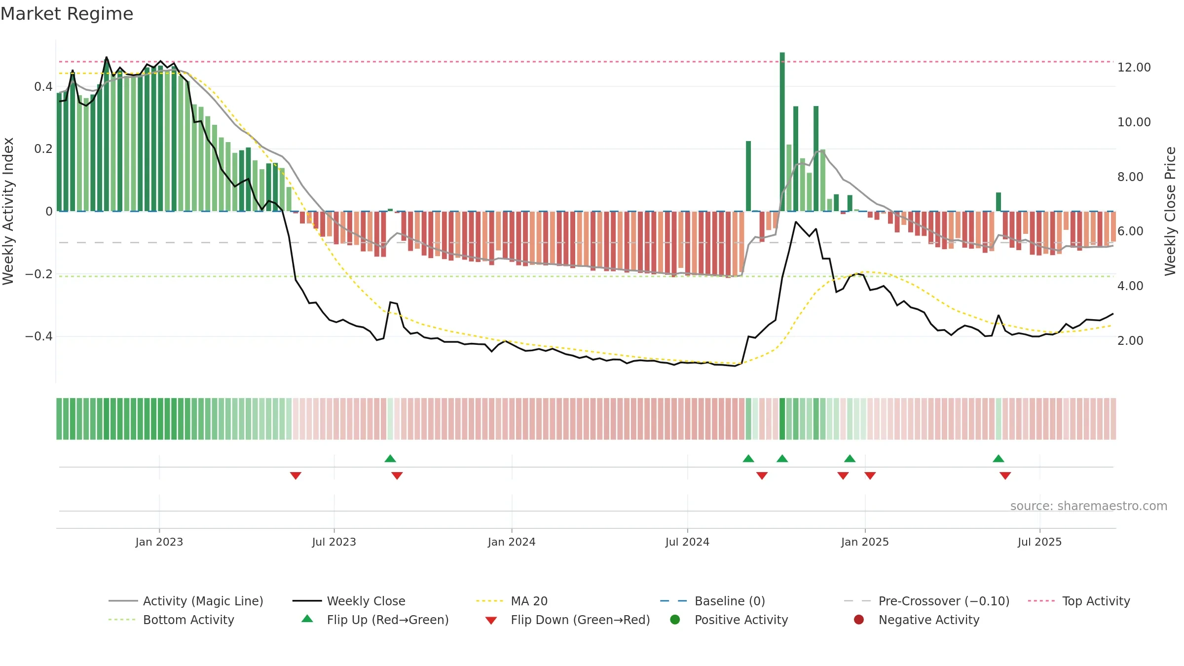 RLF weekly Market Snapshot chart, closing 2025-09-15.