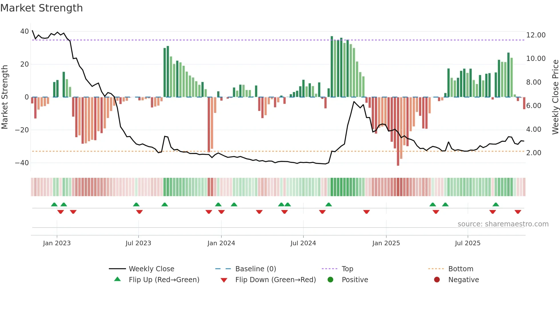 RLF weekly Market Strength chart