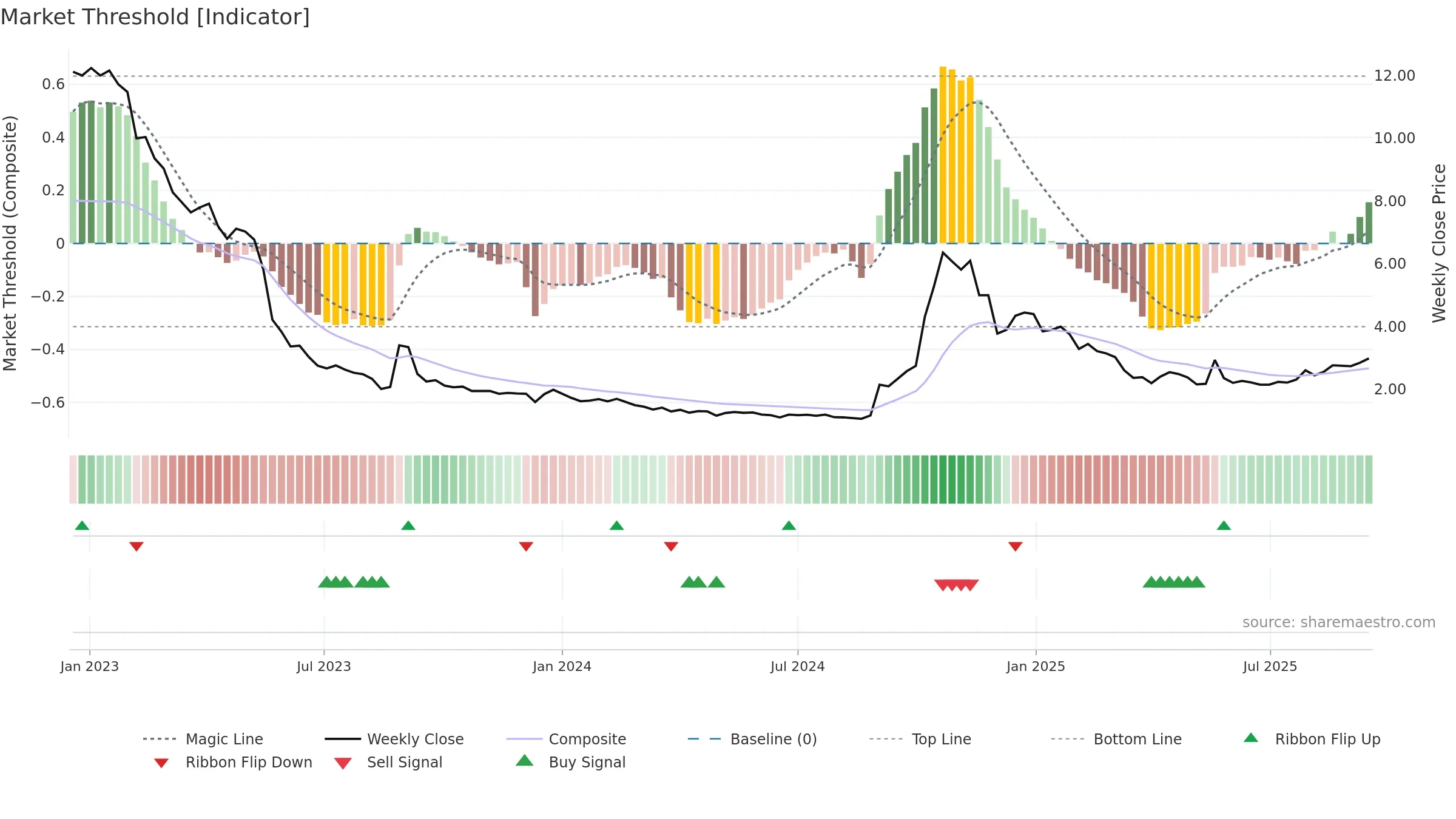 RLF weekly Market Threshold chart, closing 2025-09-15.