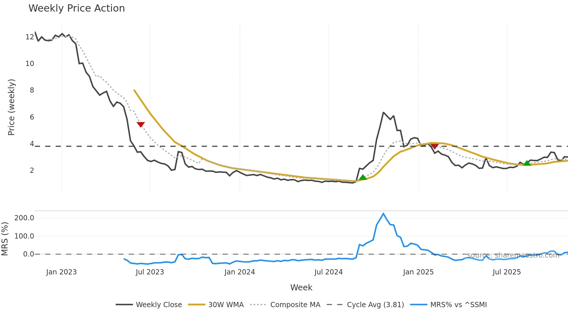 RLF weekly Price Action chart, closing 2025-11-03