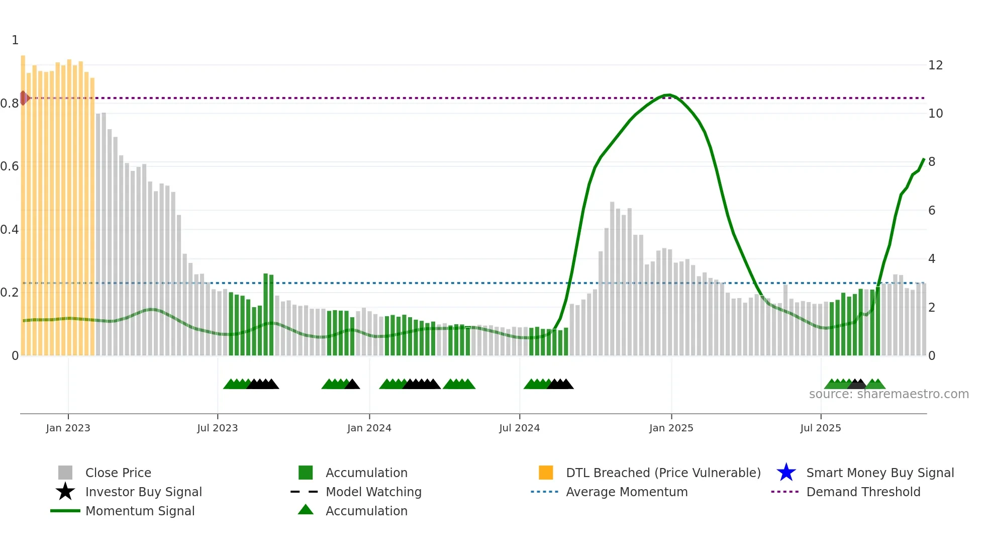 RLF weekly Smart Money chart