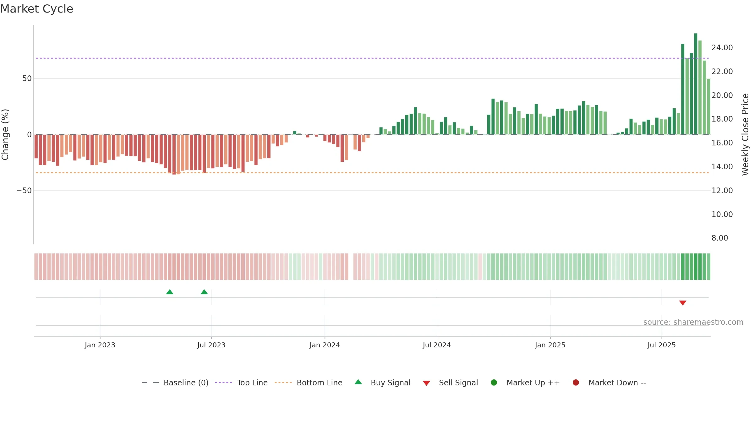 300218 weekly Market Cycle chart, closing 2025-09-15.