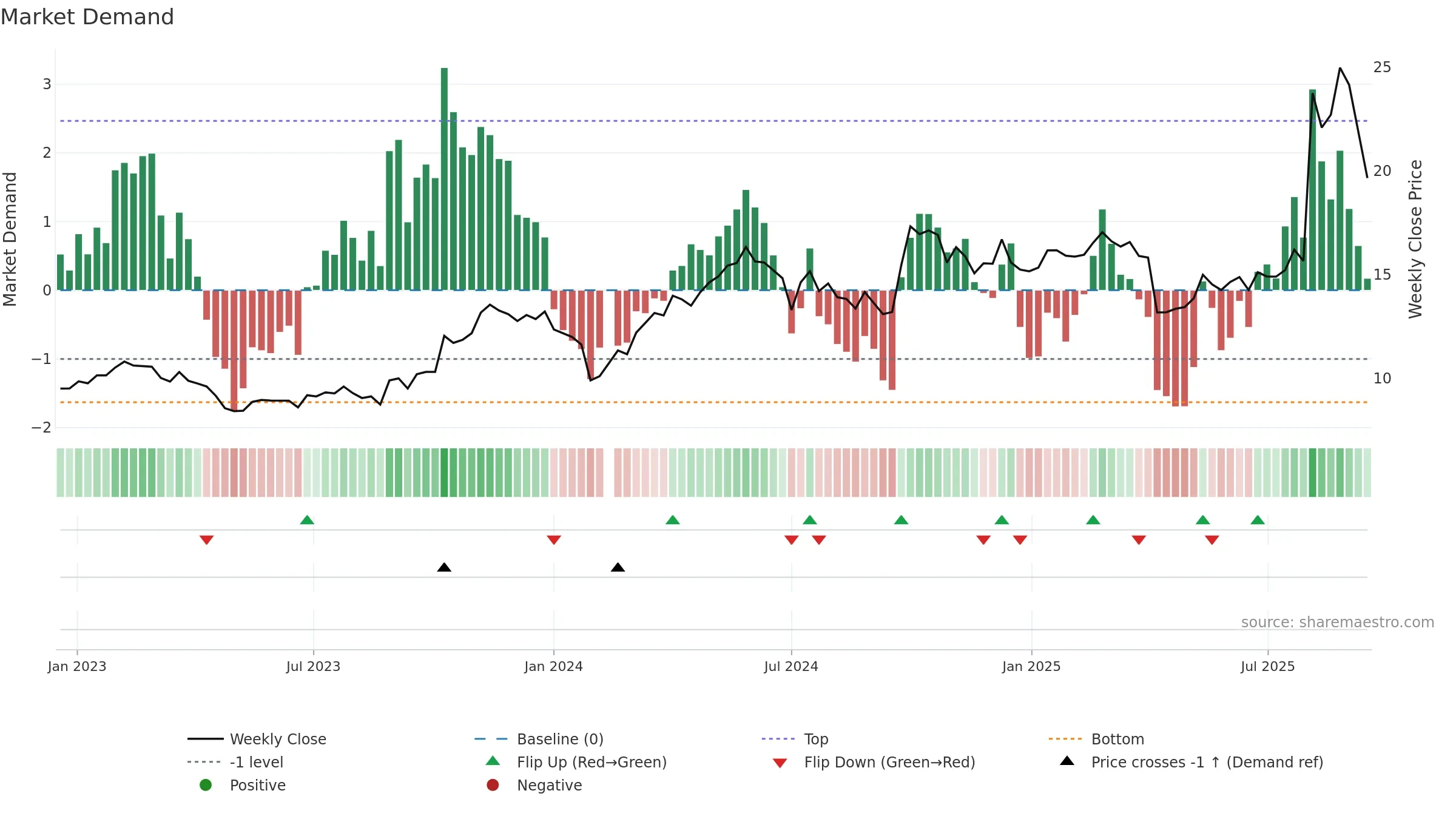 300218 weekly Market Demand chart, closing 2025-09-15.