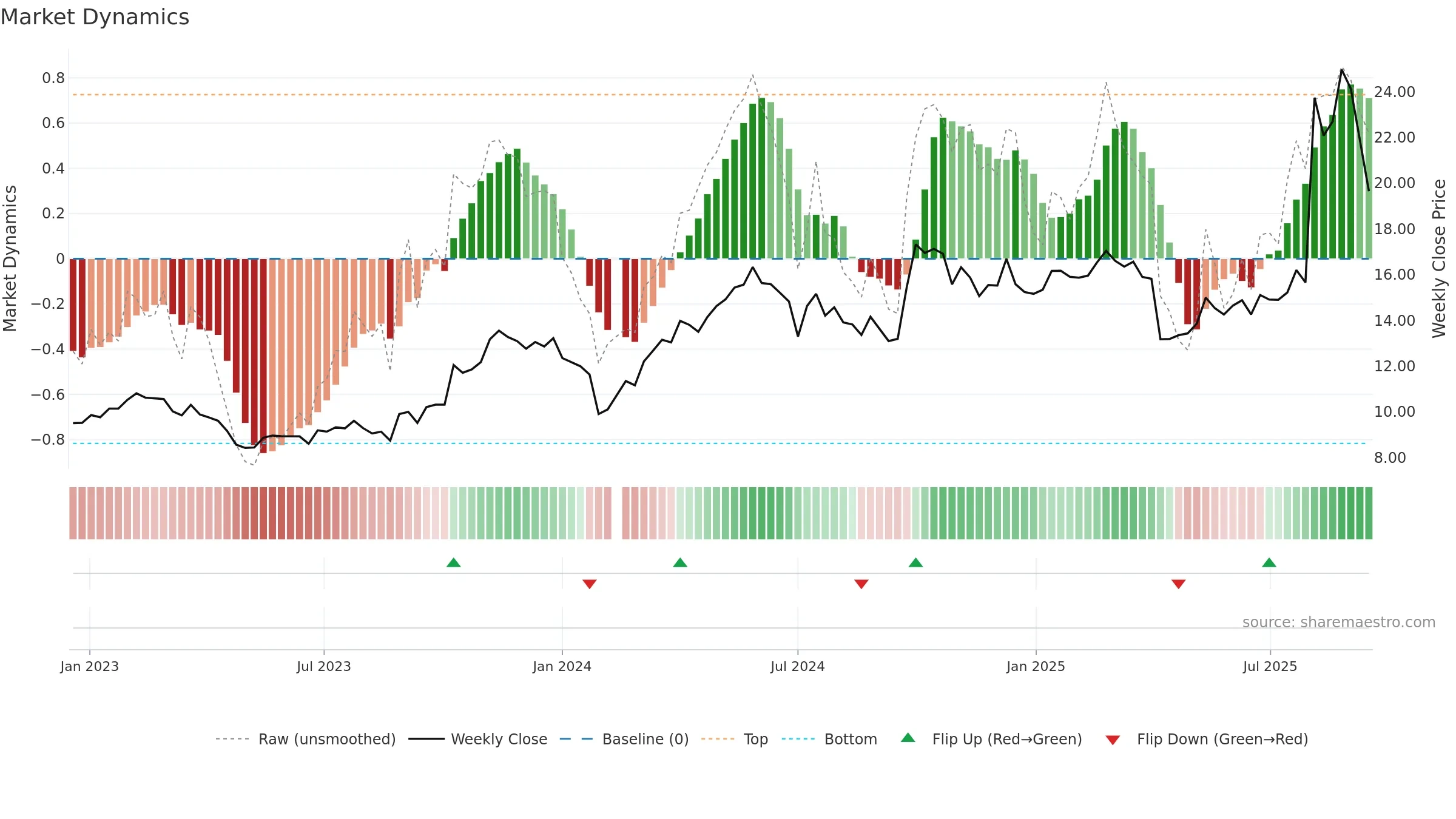 300218 weekly Market Dynamics chart, closing 2025-09-15.