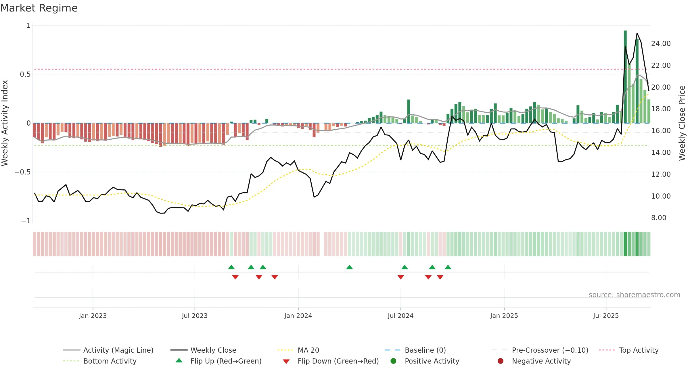 300218 weekly Market Snapshot chart, closing 2025-09-15.