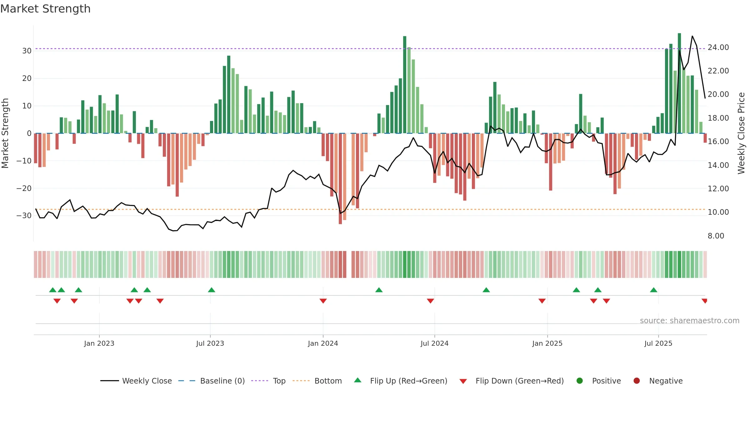300218 weekly Market Strength chart, closing 2025-09-15.