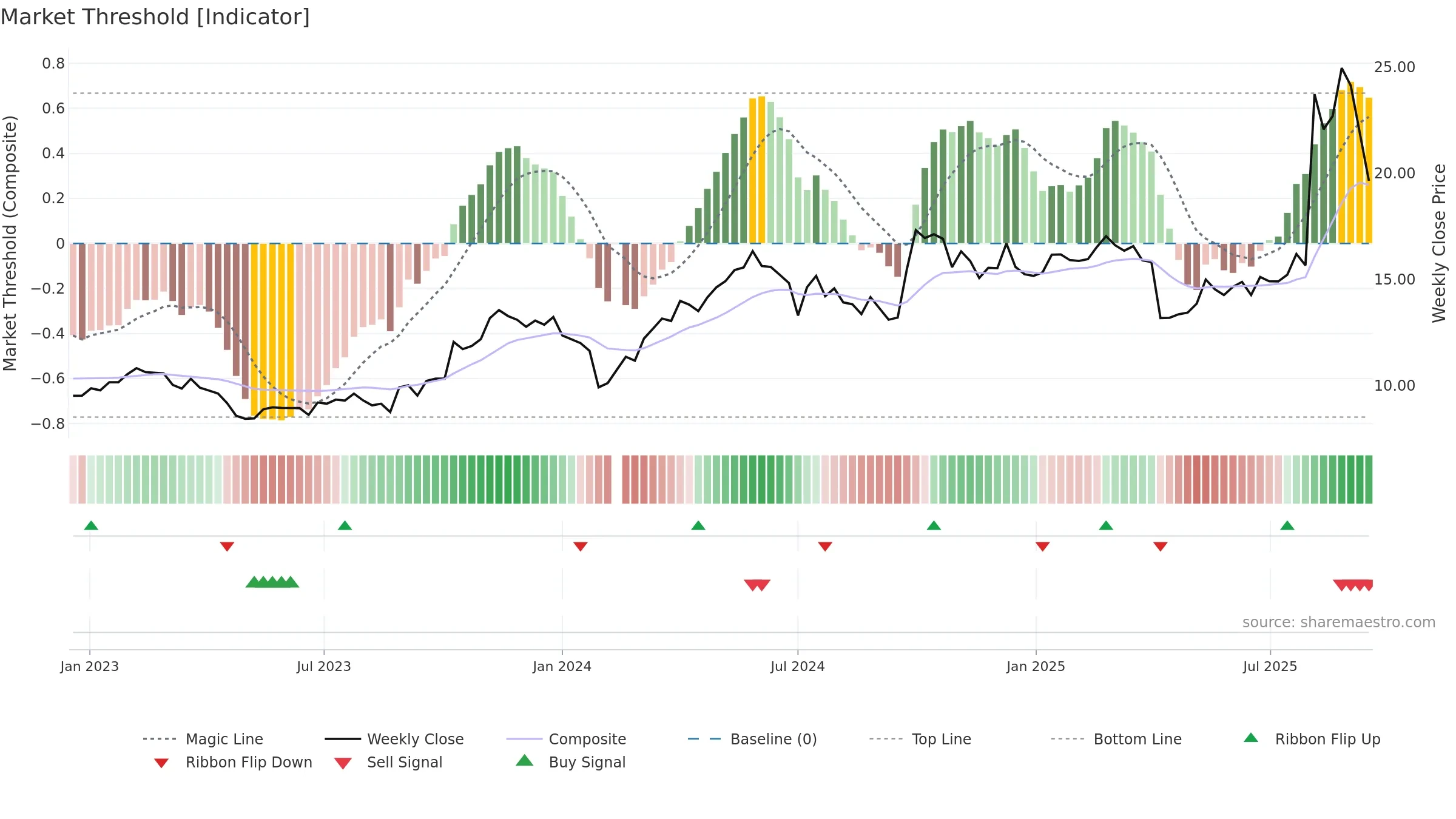 300218 weekly Market Threshold chart, closing 2025-09-15.