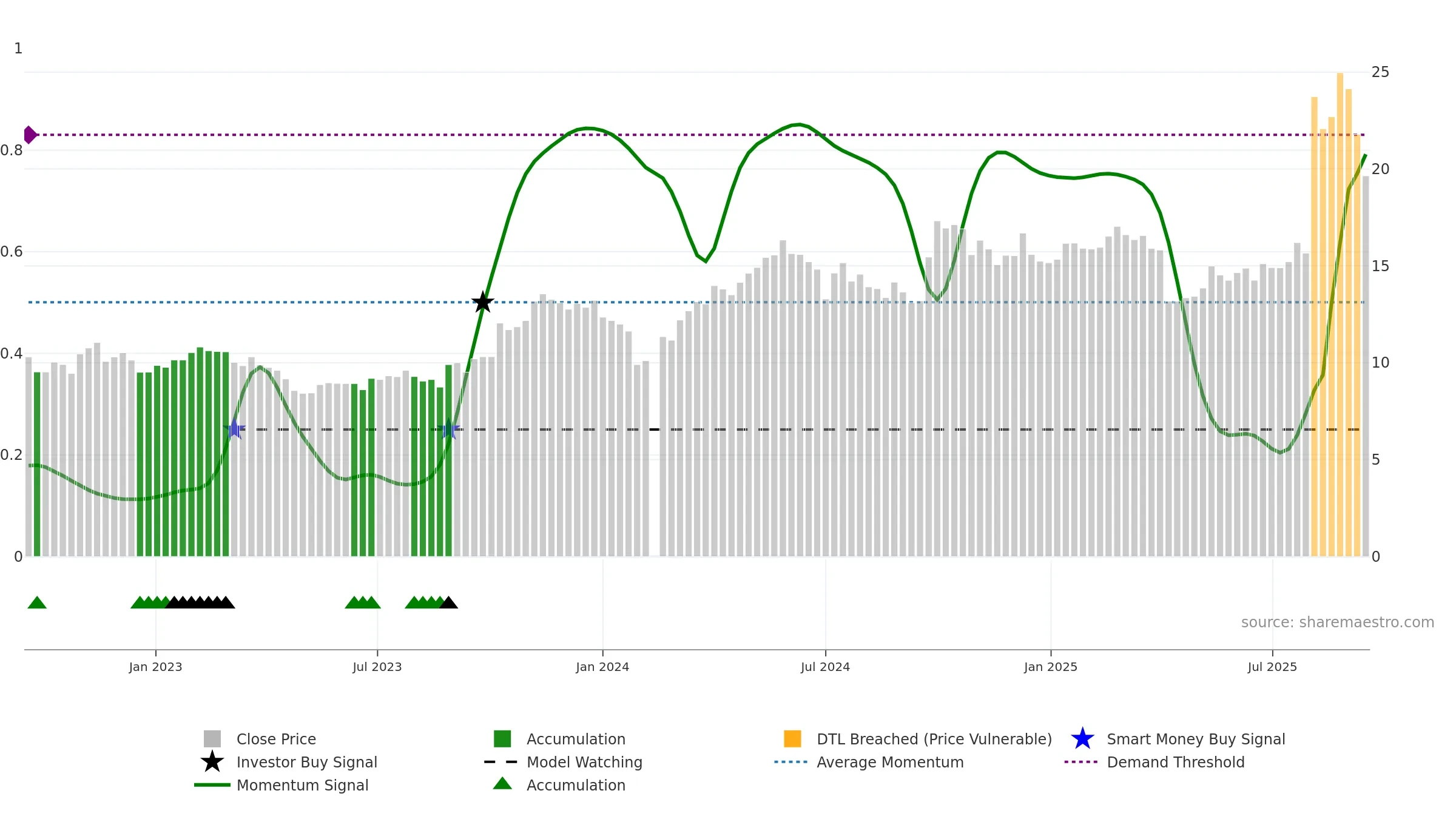 300218 weekly Smart Money chart, closing 2025-09-15.