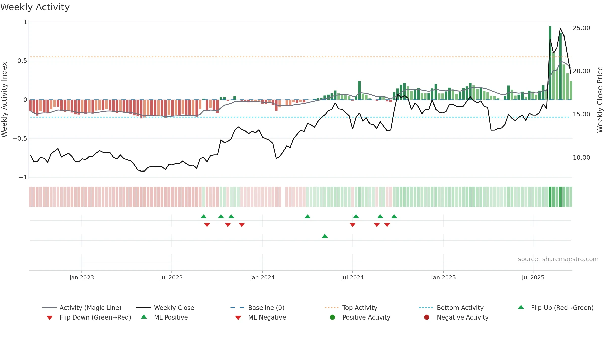 300218 weekly Activity chart, closing 2025-09-15.