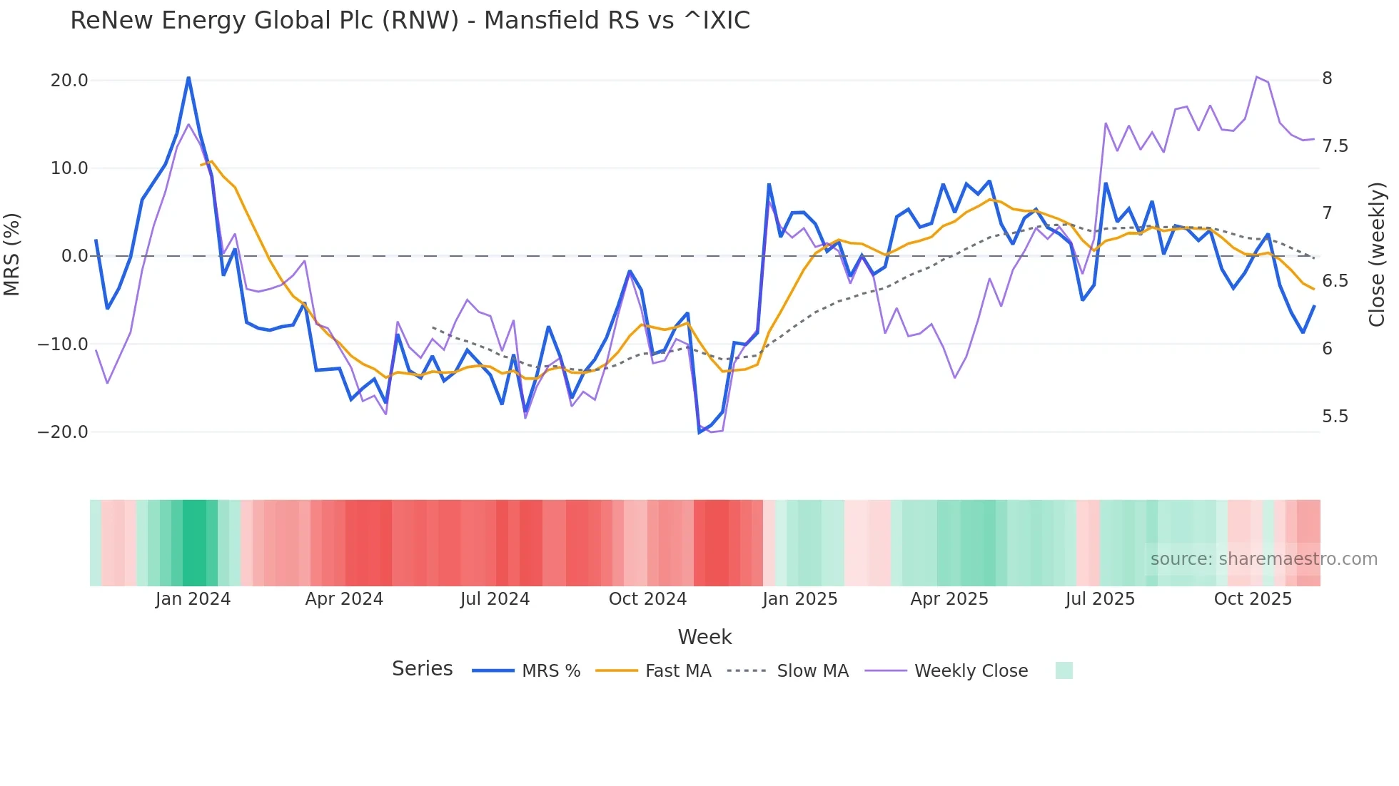 RNW Mansfield Relative Strength chart
