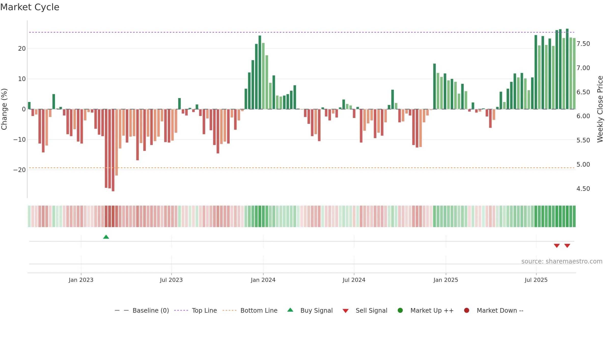 RNW weekly Market Cycle chart, closing 2025-09-15.