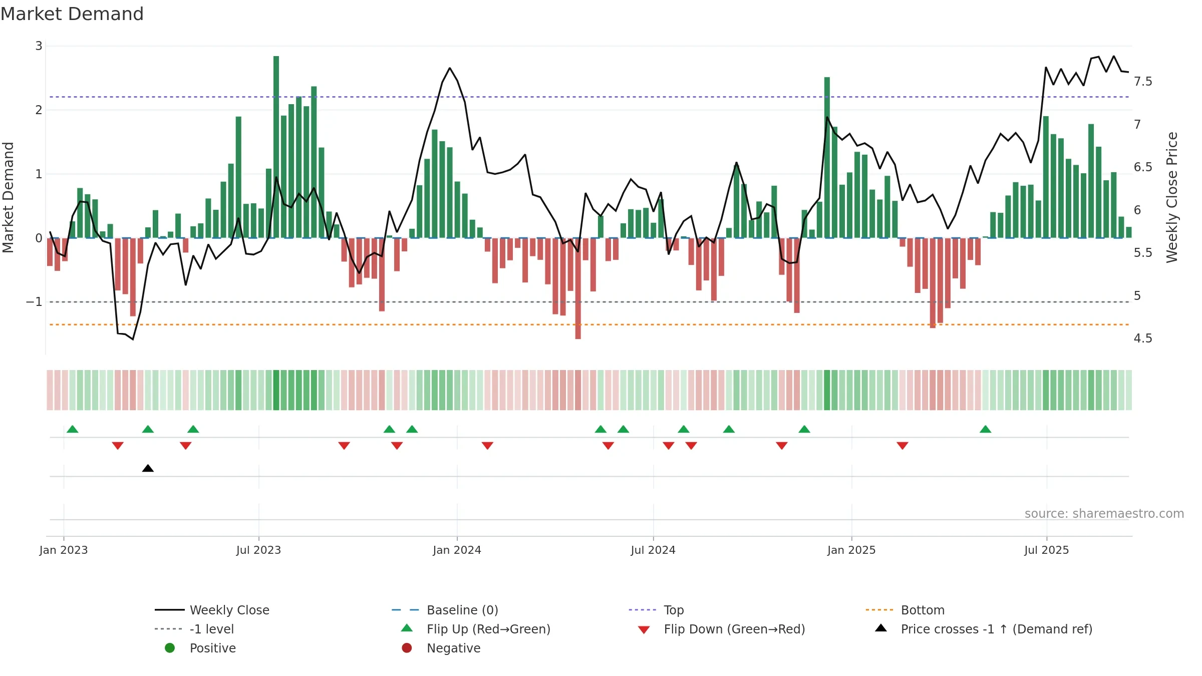RNW weekly Market Demand chart, closing 2025-09-15.