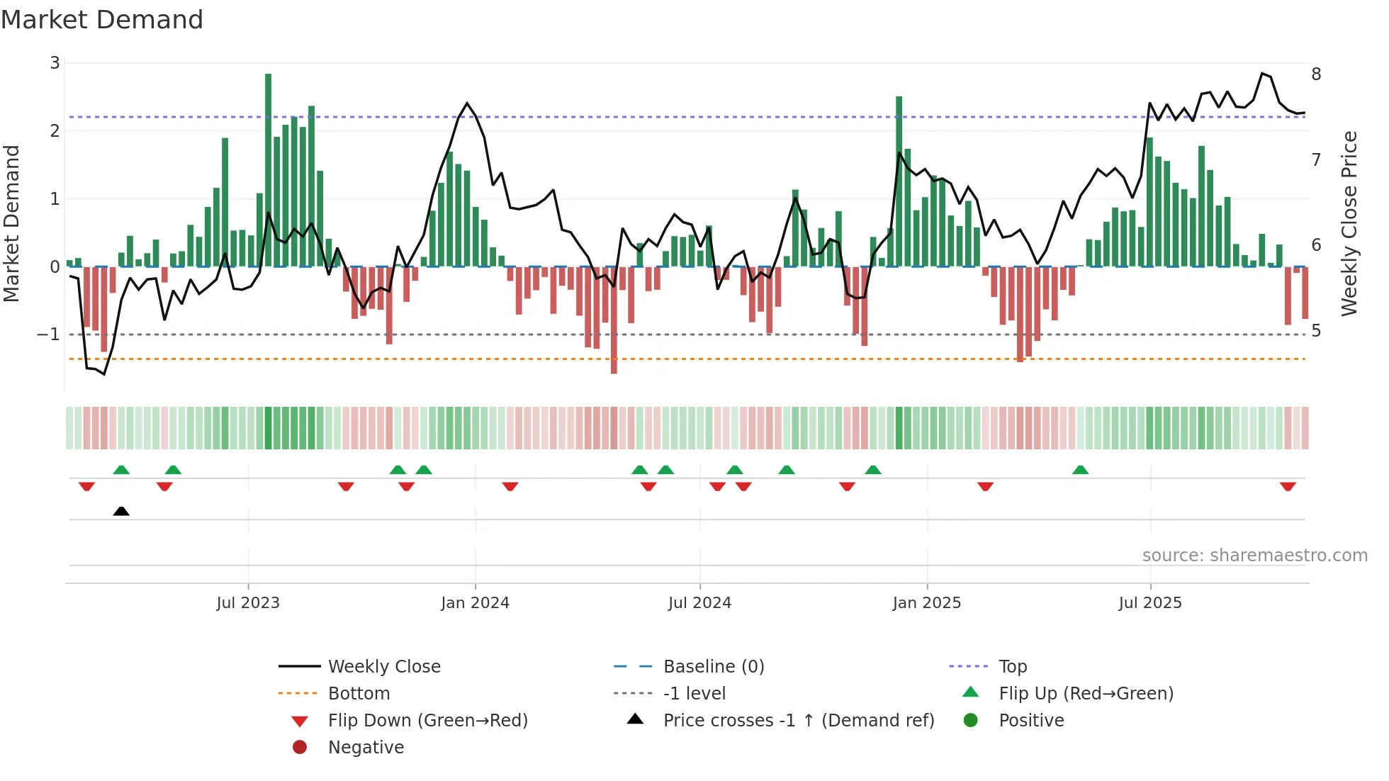 RNW weekly Market Demand chart