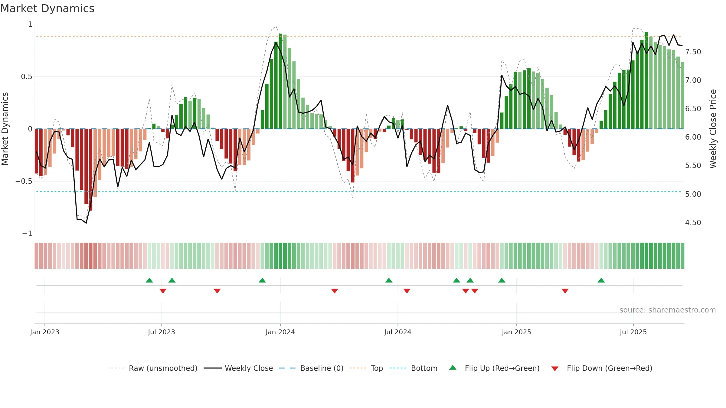 RNW weekly Market Dynamics chart, closing 2025-09-15.