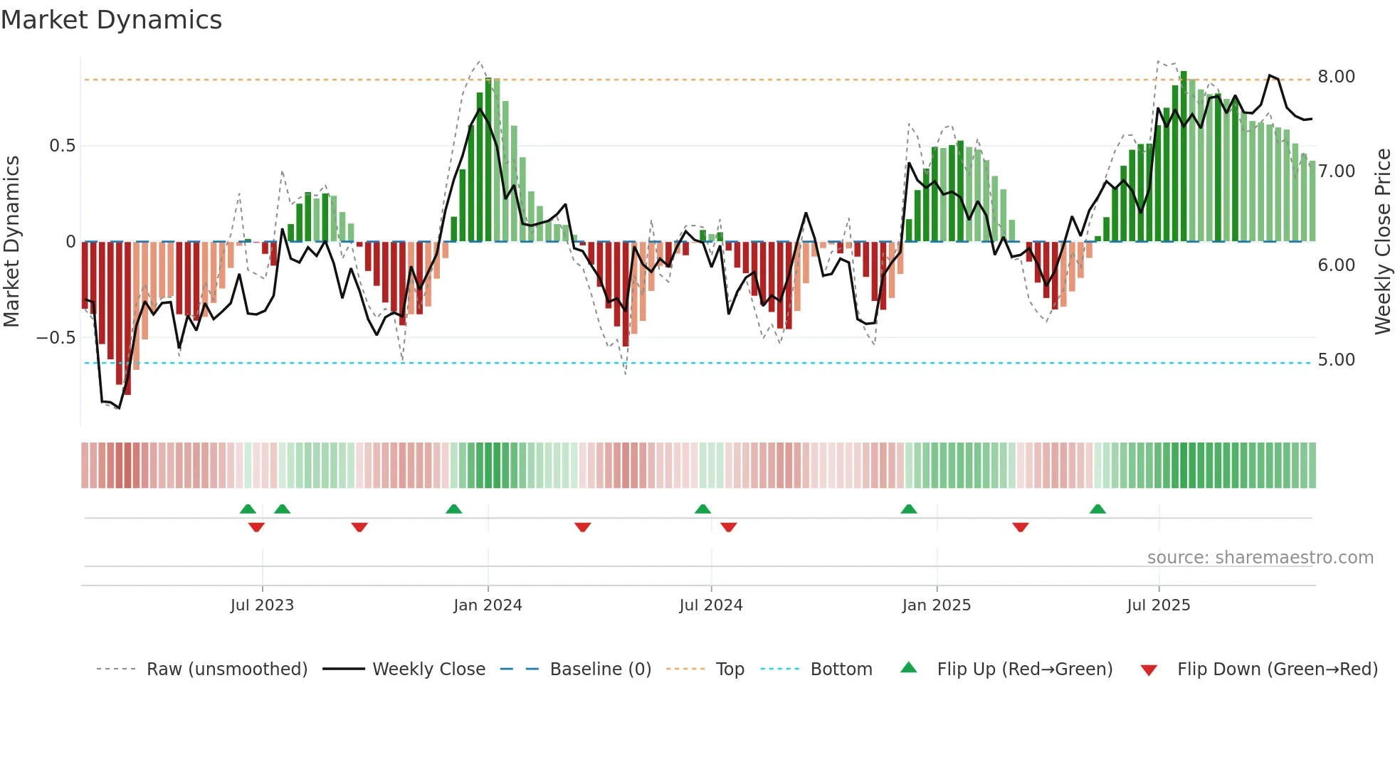 RNW weekly Market Dynamics chart