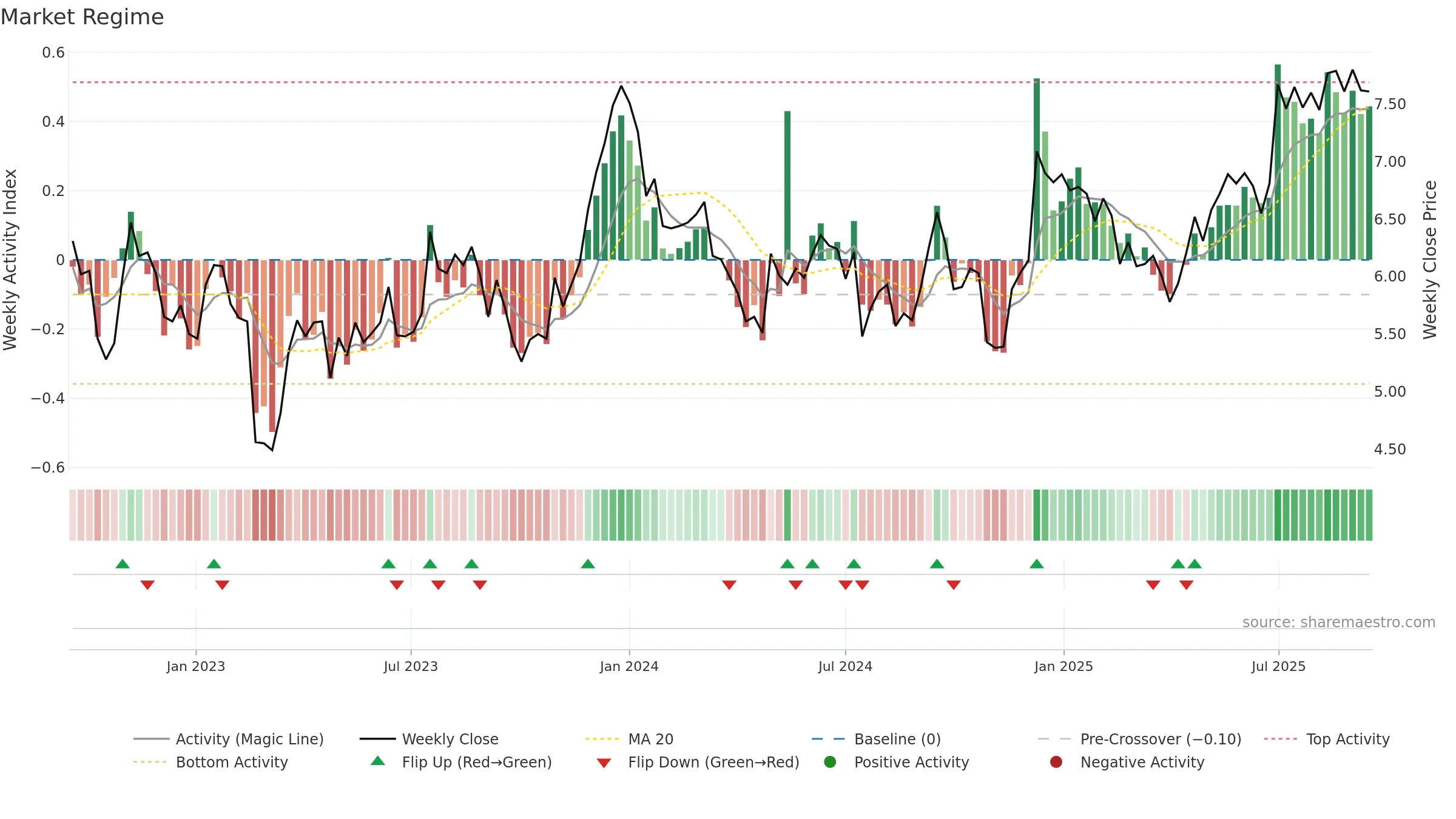RNW weekly Market Snapshot chart, closing 2025-09-15.