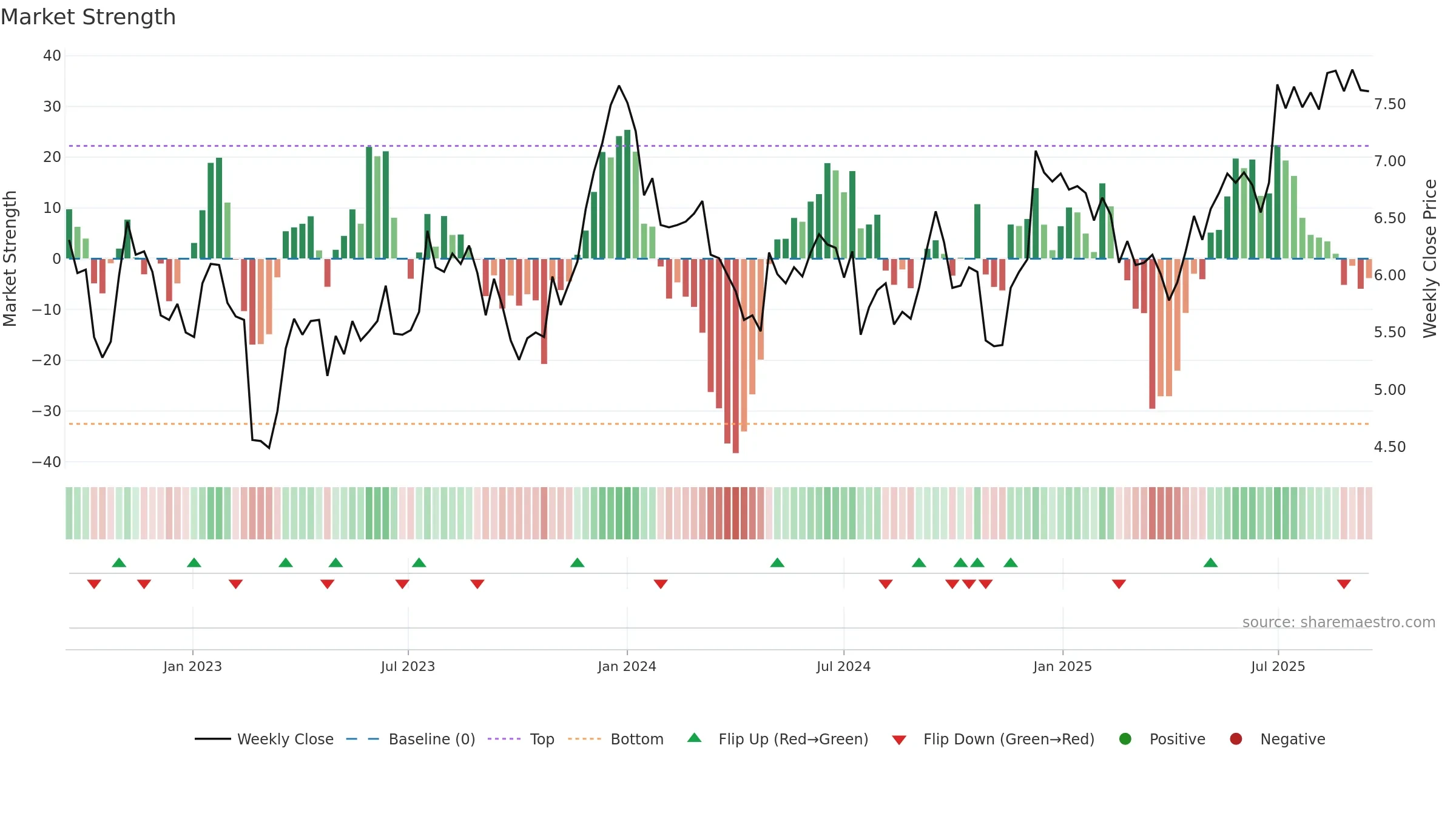 RNW weekly Market Strength chart, closing 2025-09-15.