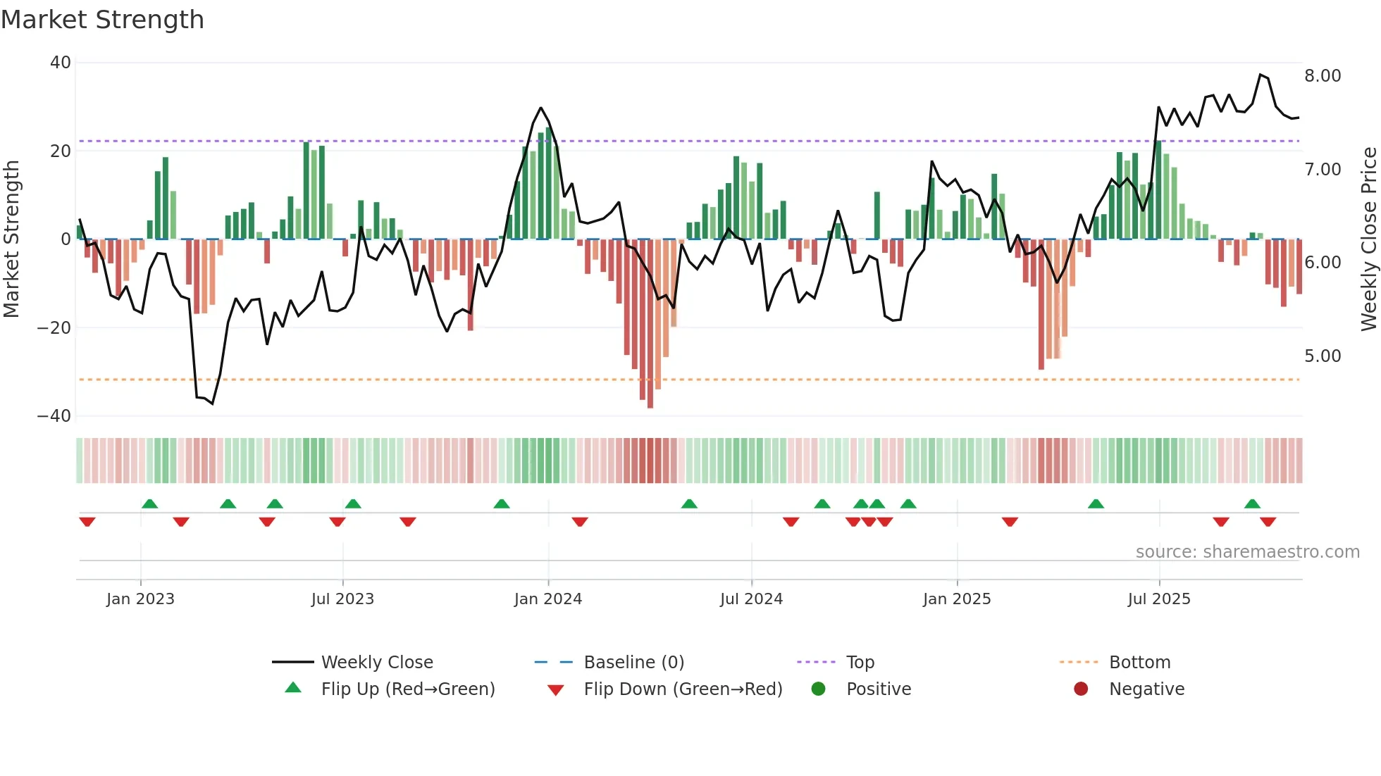 RNW weekly Market Strength chart