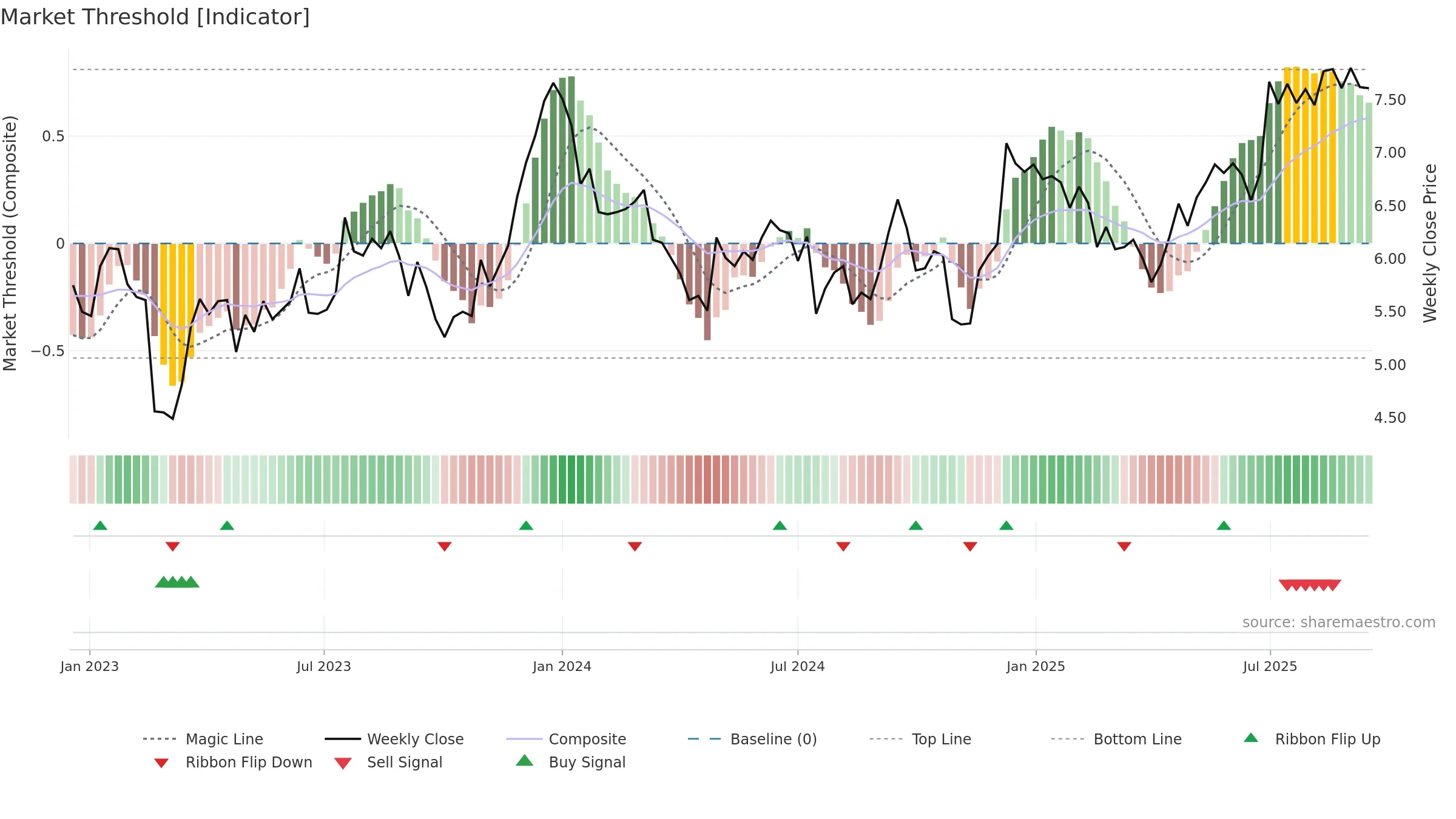RNW weekly Market Threshold chart, closing 2025-09-15.