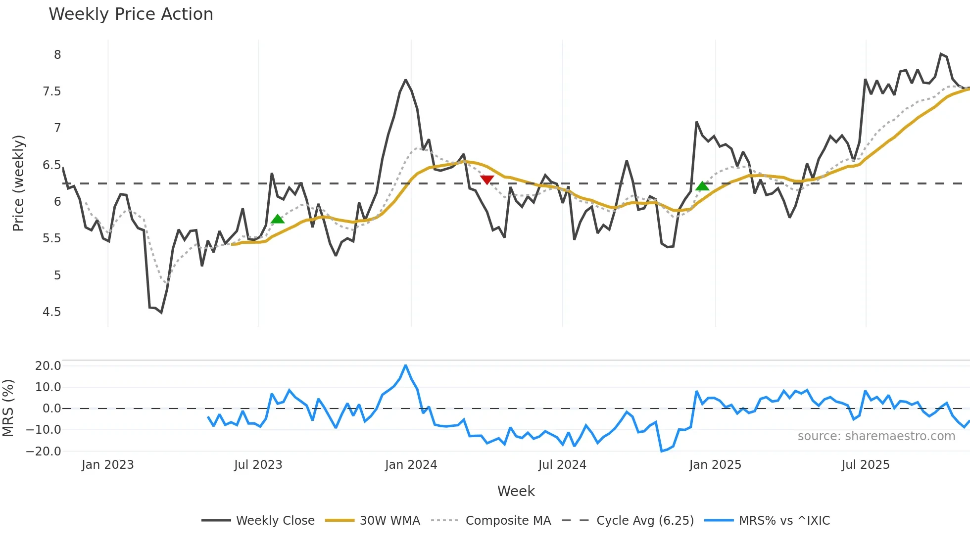 RNW weekly Price Action chart, closing 2025-11-03