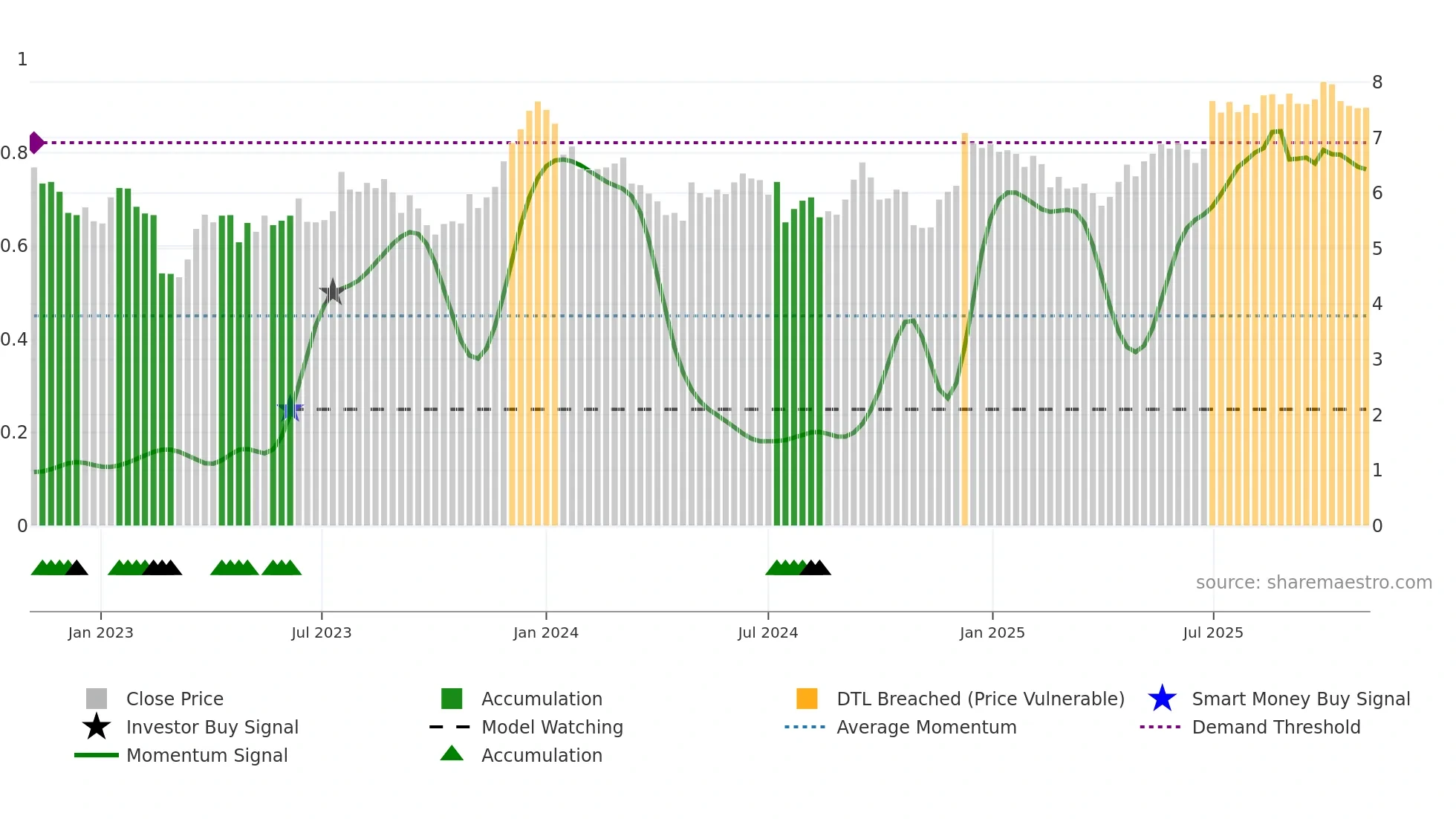 RNW weekly Smart Money chart