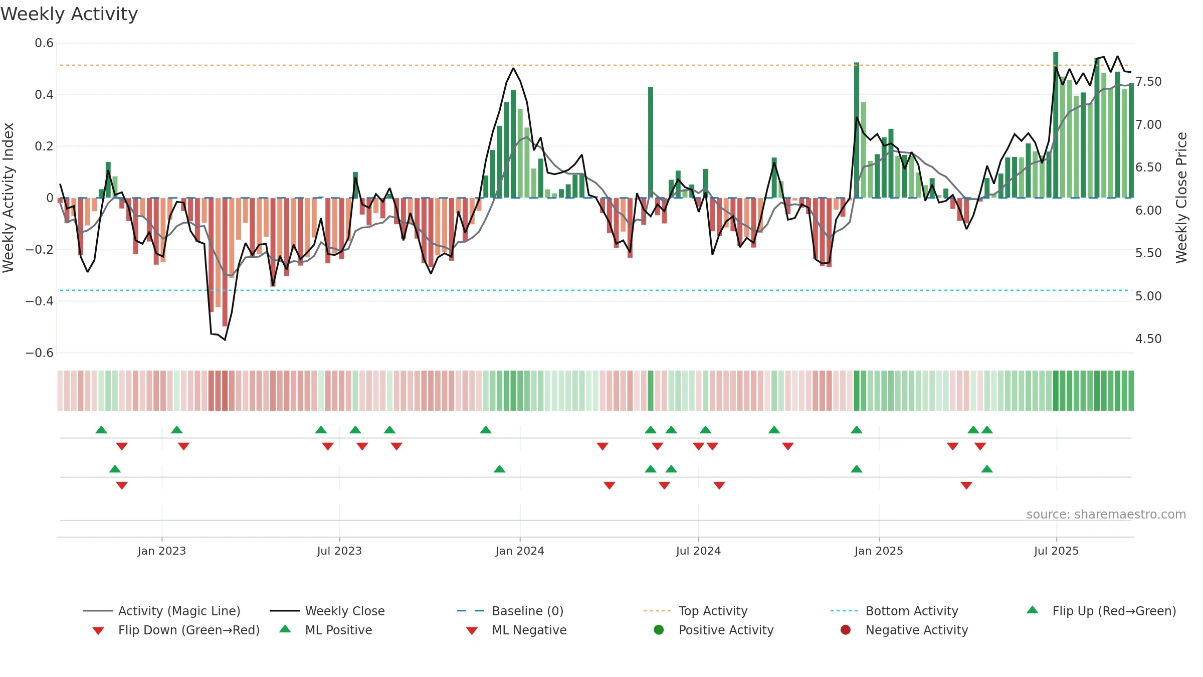 RNW weekly Activity chart, closing 2025-09-15.
