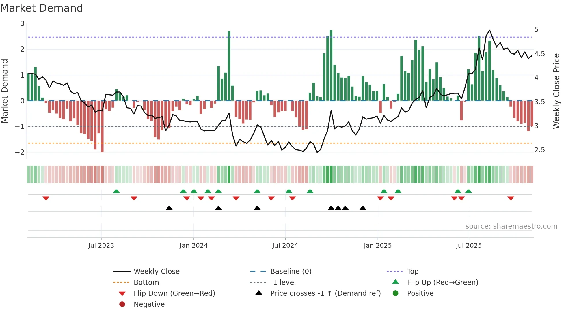 1848 weekly Market Demand chart