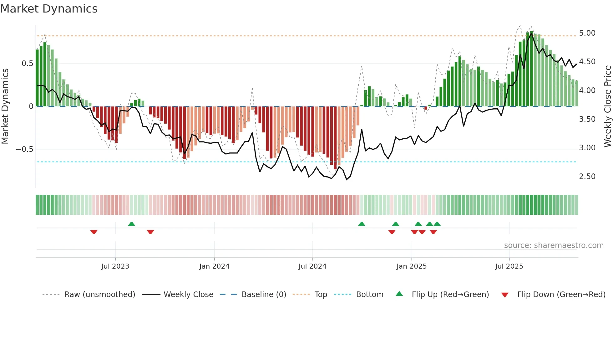 1848 weekly Market Dynamics chart
