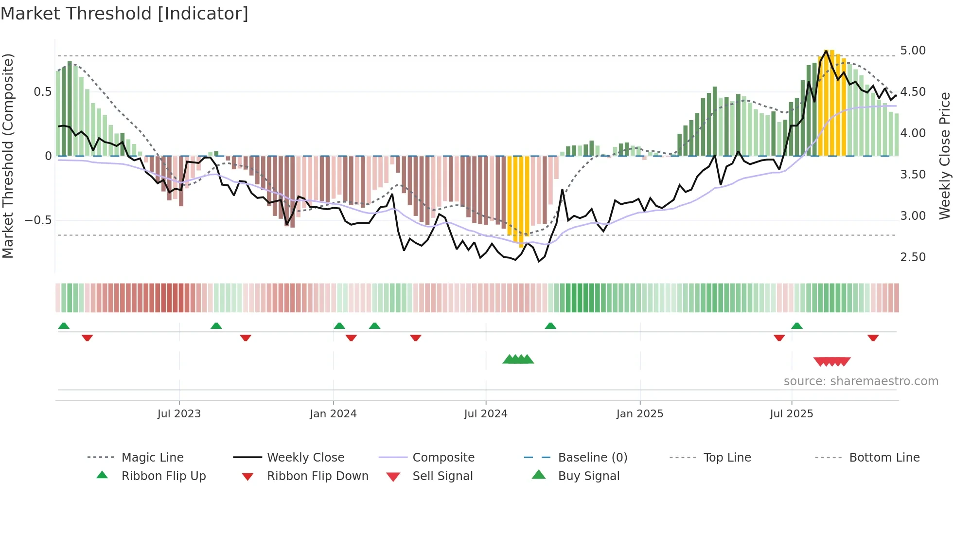 1848 weekly Market Threshold chart