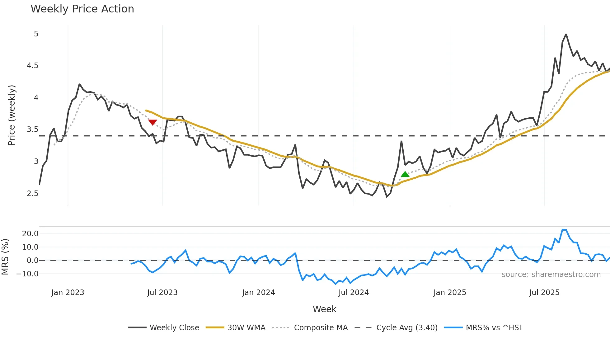 1848 weekly Price Action chart, closing 2025-11-03