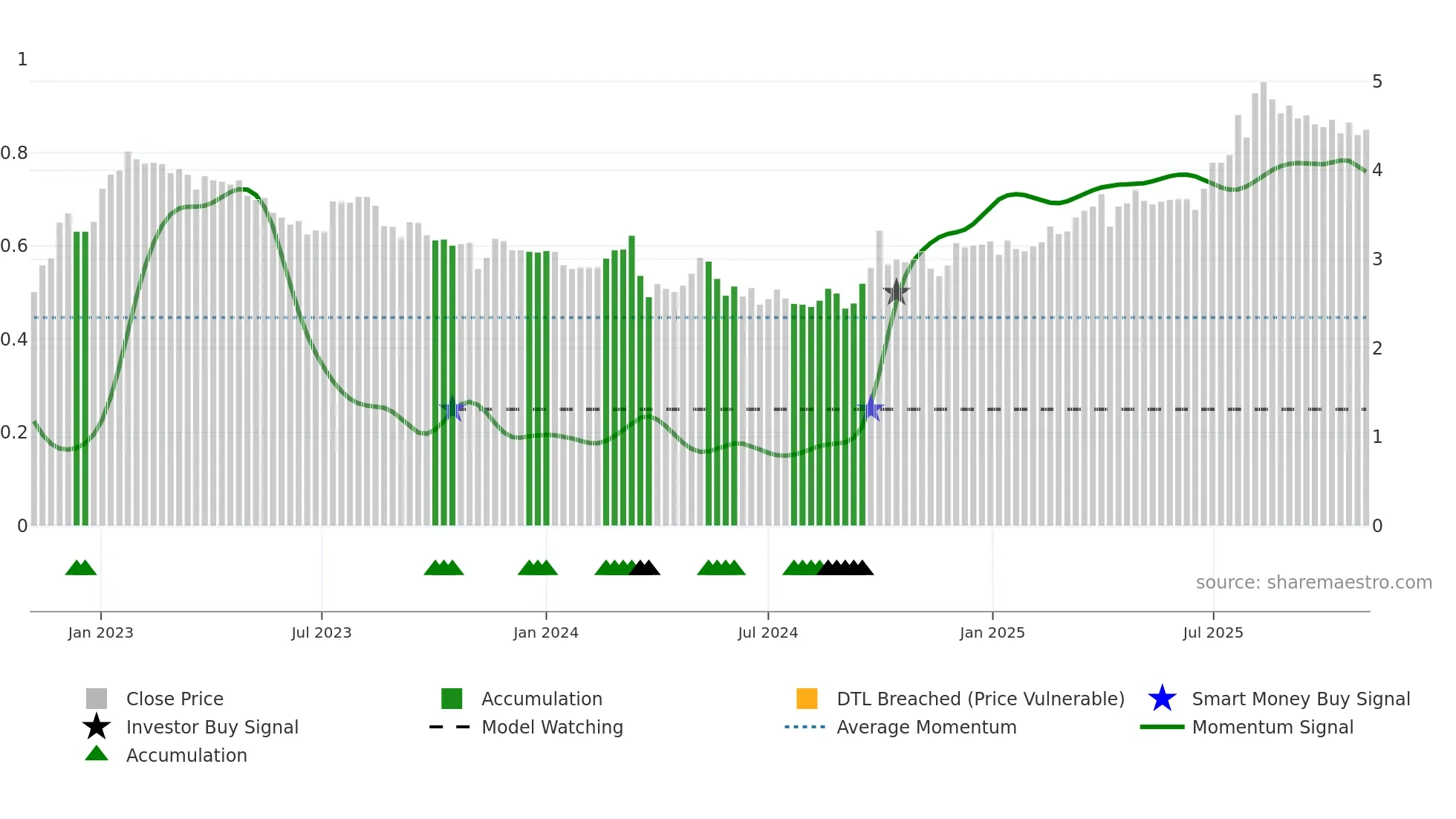 1848 weekly Smart Money chart