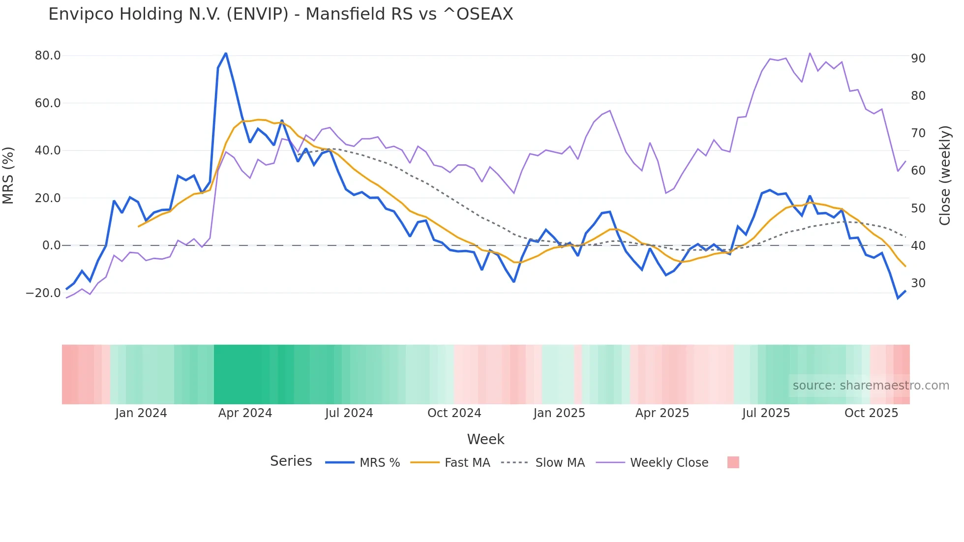 ENVIP Mansfield Relative Strength chart