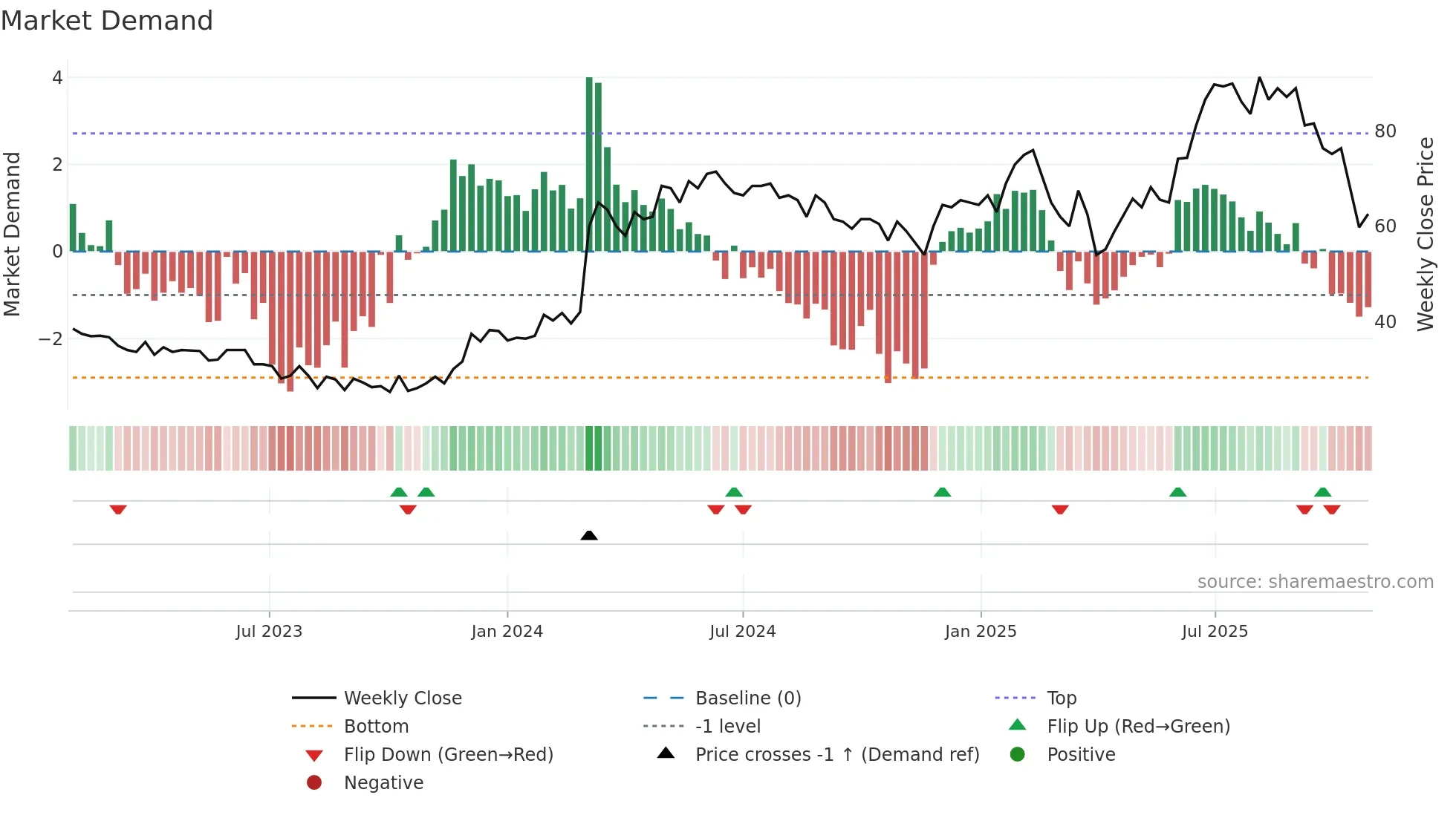 ENVIP weekly Market Demand chart
