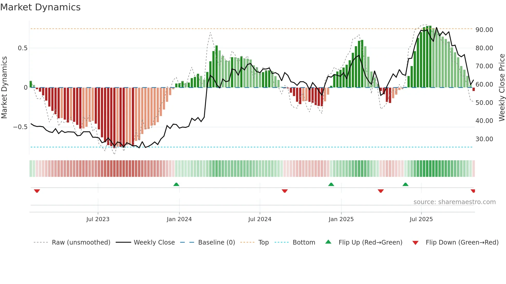 ENVIP weekly Market Dynamics chart