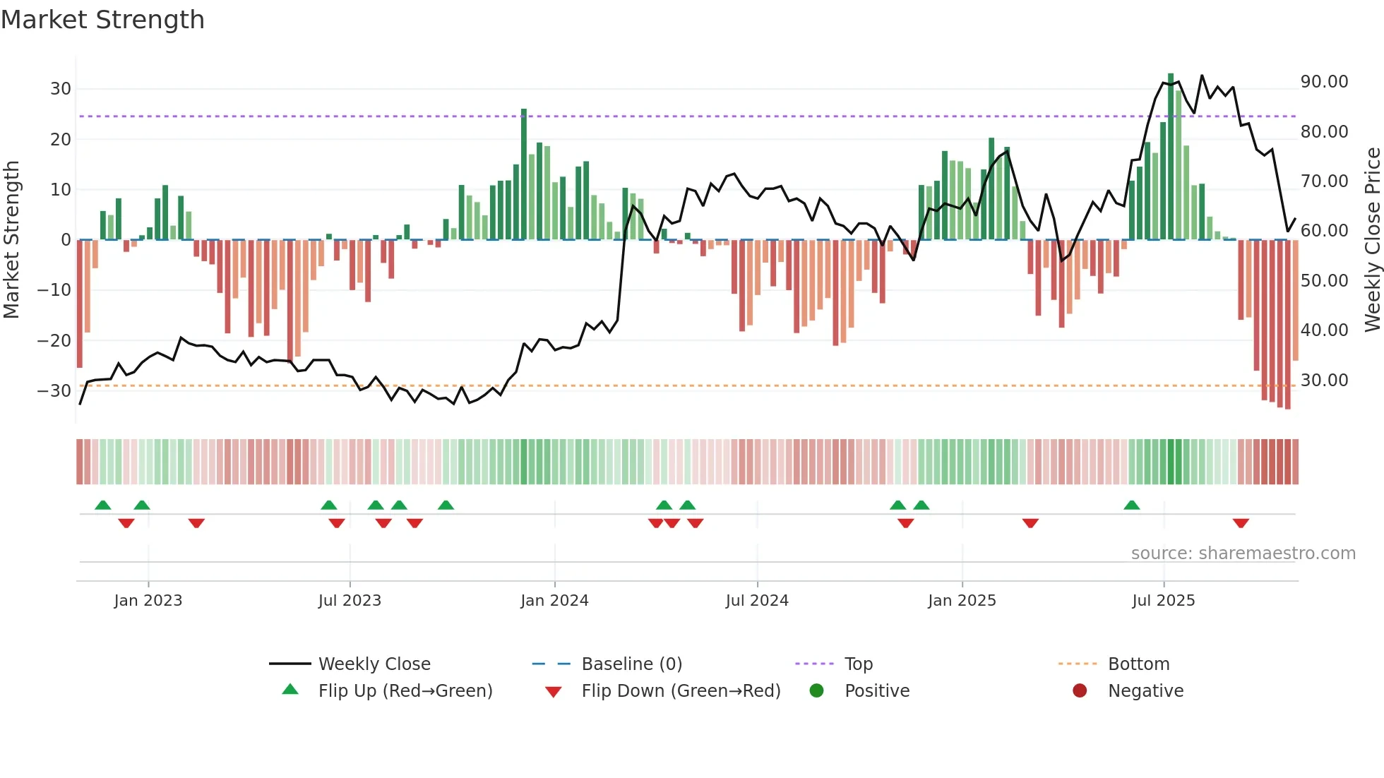 ENVIP weekly Market Strength chart