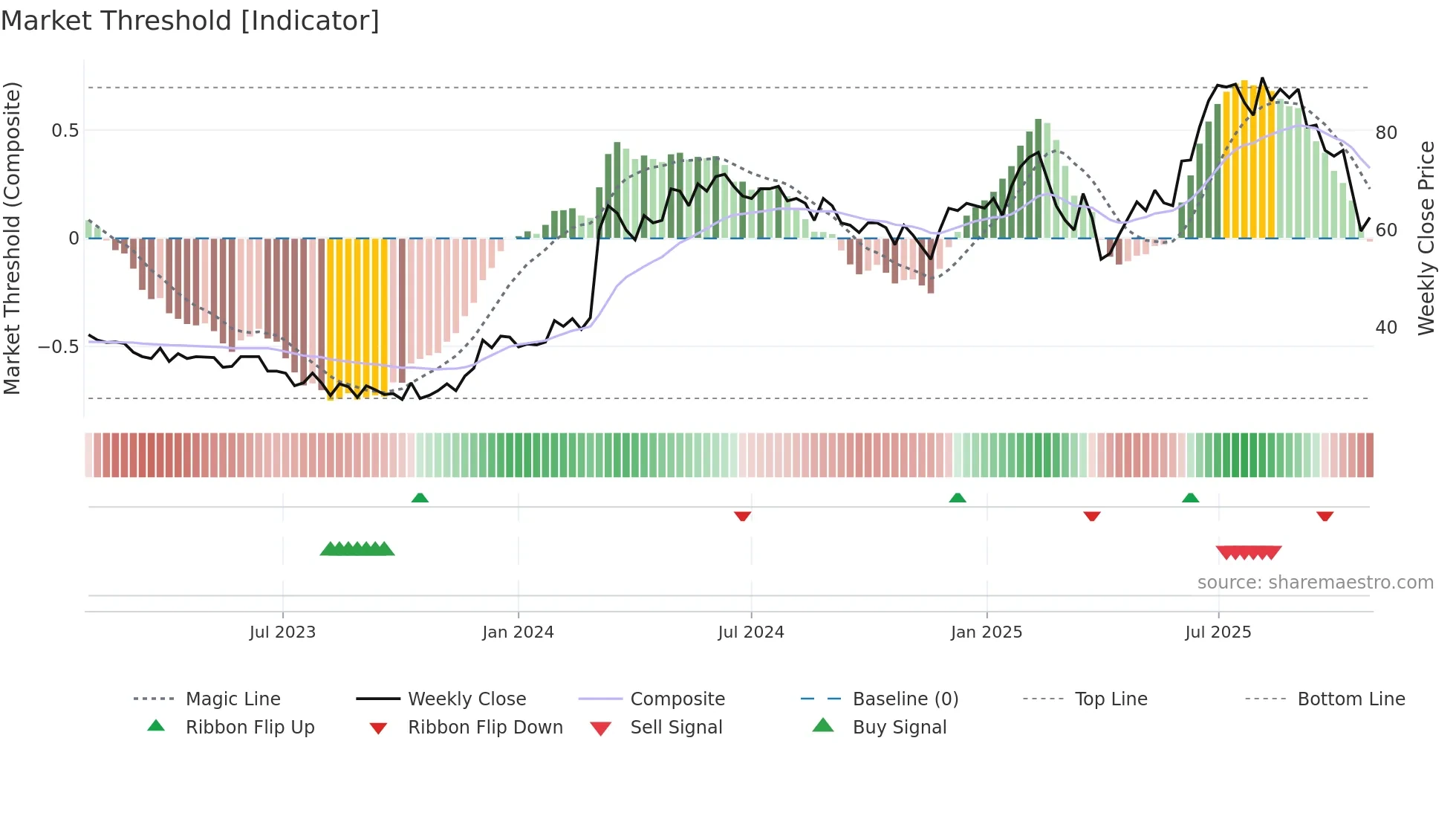 ENVIP weekly Market Threshold chart