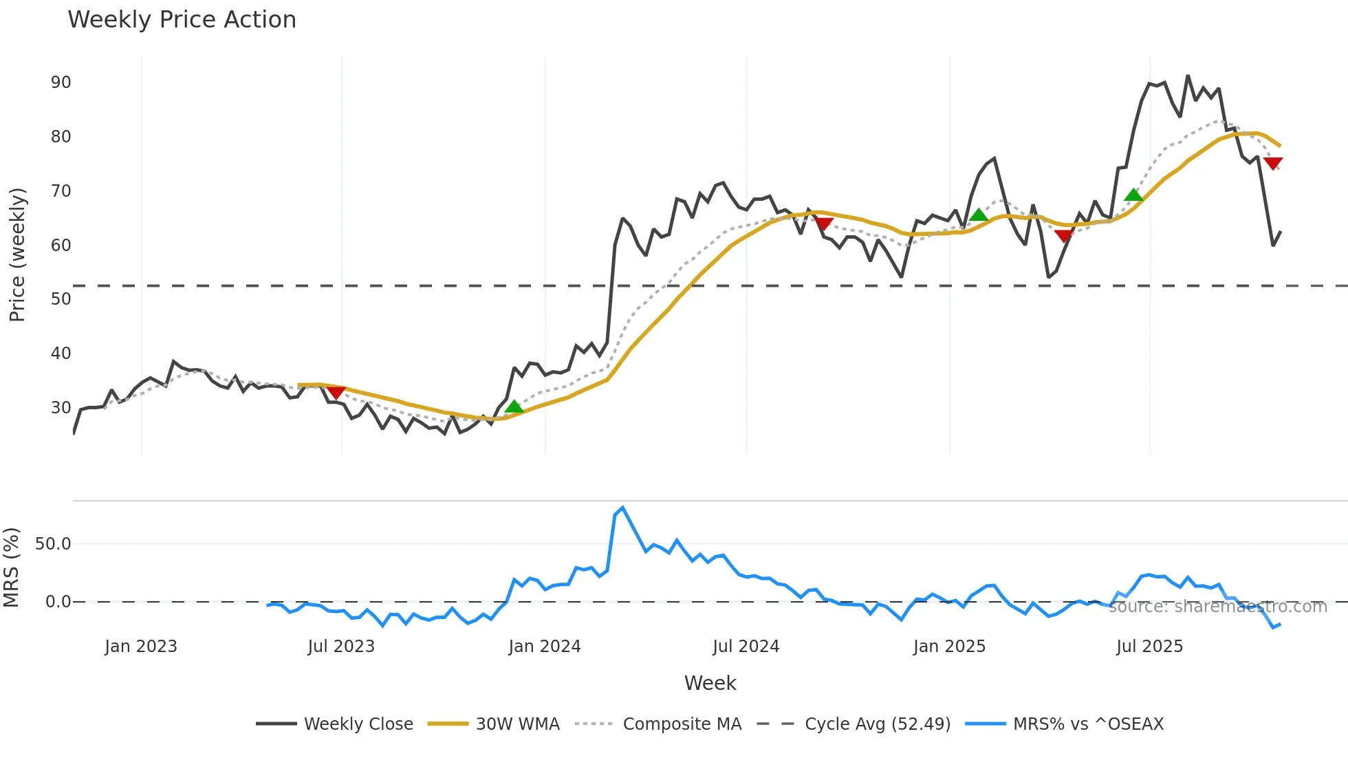 ENVIP weekly Price Action chart, closing 2025-10-27