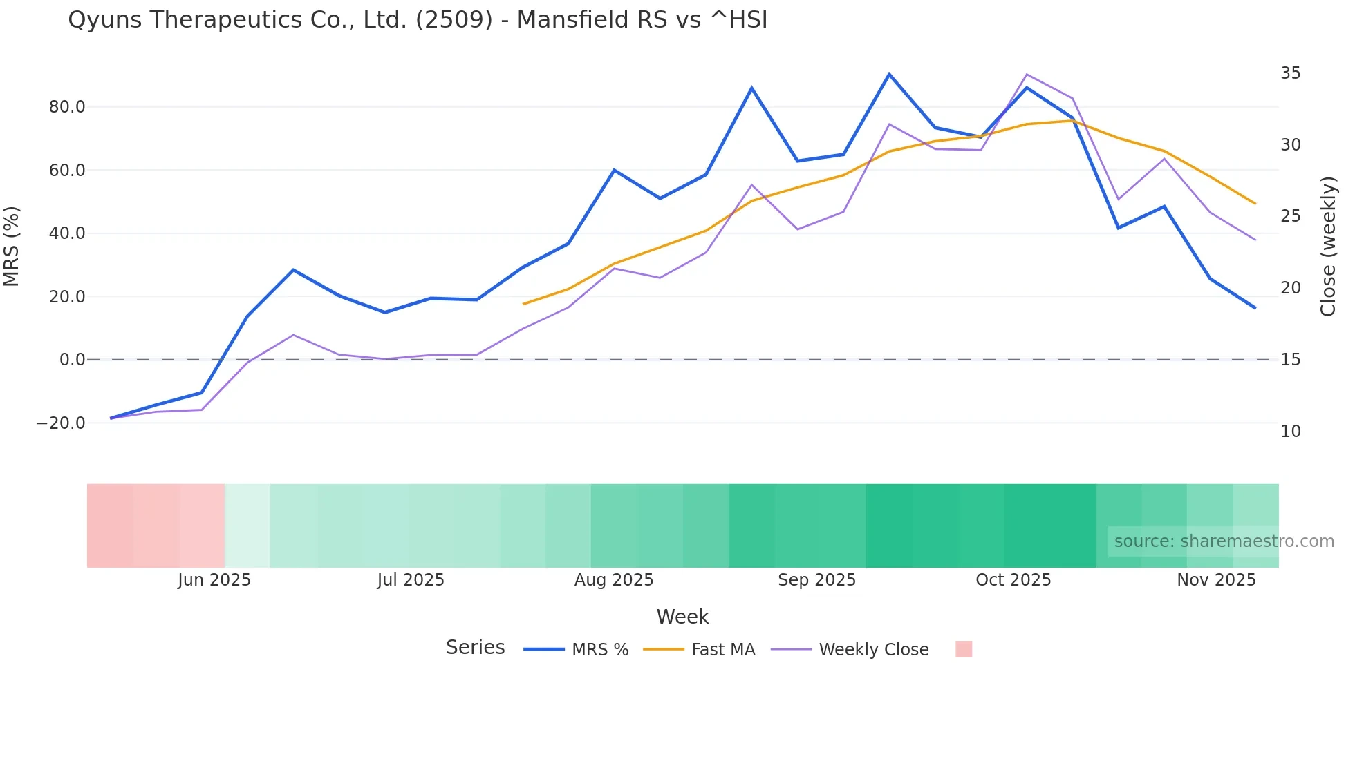 2509 Mansfield Relative Strength chart
