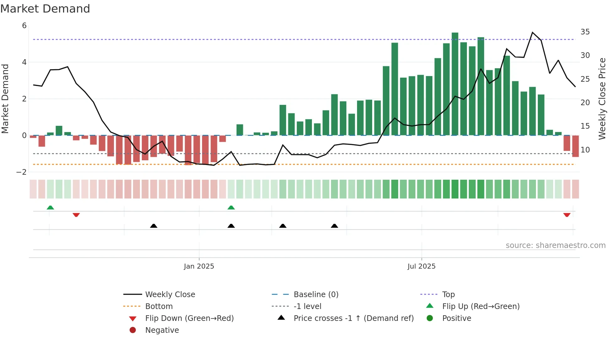 2509 weekly Market Demand chart